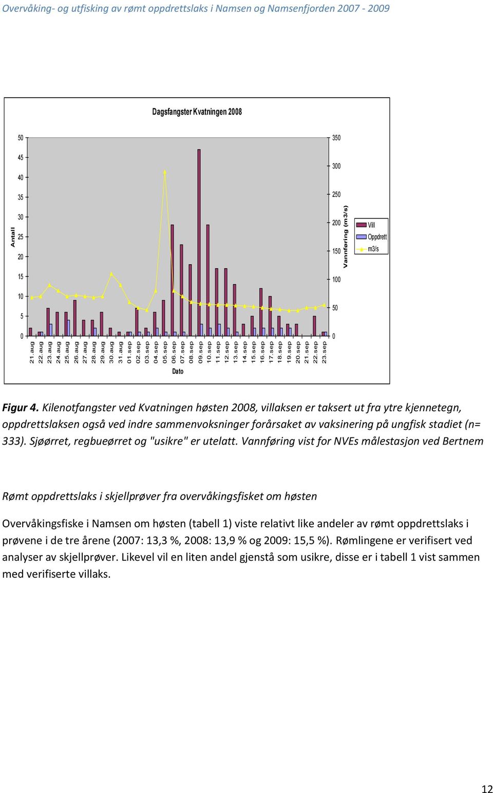 sep Antall Vannføring (m3/s) Overvåking- og utfisking av rømt oppdrettslaks i Namsen og Namsenfjorden 2007-2009 Dagsfangster Kvatningen 2008 50 45 40 35 350 300 250 30 25 20 15 10 5 0 200 150 100 50