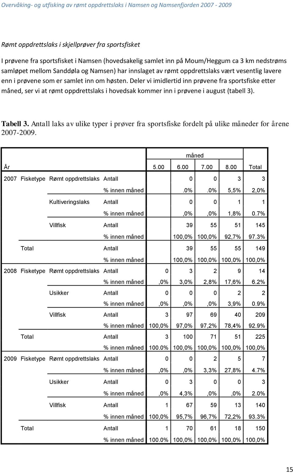 Deler vi imidlertid inn prøvene fra sportsfiske etter måned, ser vi at rømt oppdrettslaks i hovedsak kommer inn i prøvene i august (tabell 3). Tabell 3.