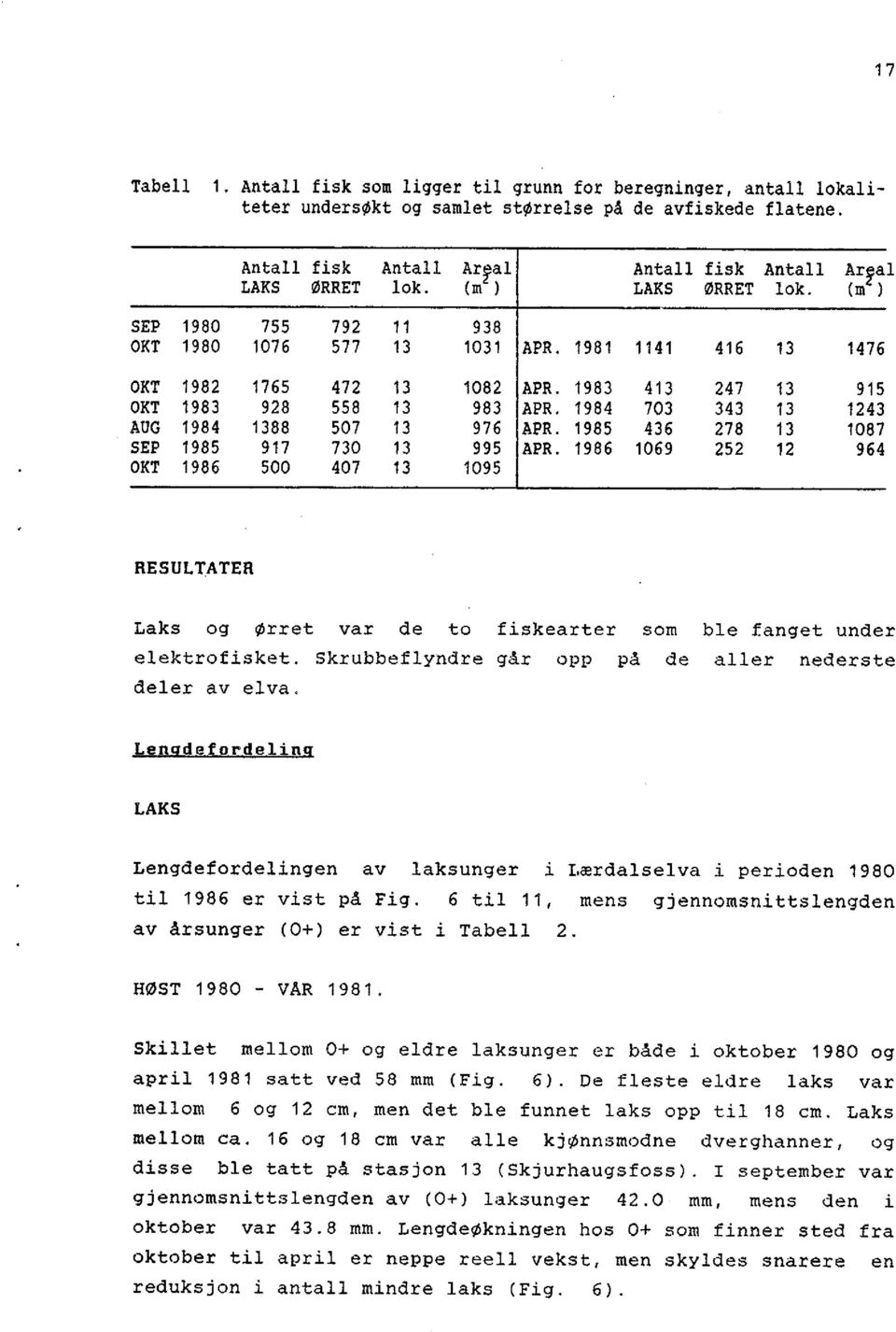 1983 413 247 13 915 OKT 1983 928 558 13 983 APR. 1984 703 343 13 1243 AUG 1984 1388 507 13 976 APR. 1985 436 278 13 1087 SEP 1985 917 730 13 995 APR.