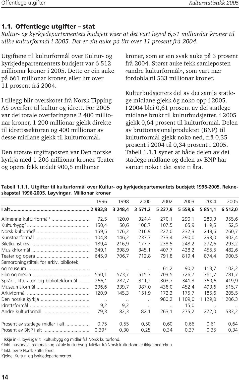 Dette er ein auke på 66 millionar kroner, eller litt over prosent frå 2004. I tillegg blir overskotet frå Norsk Tipping AS overført til kultur og idrett.