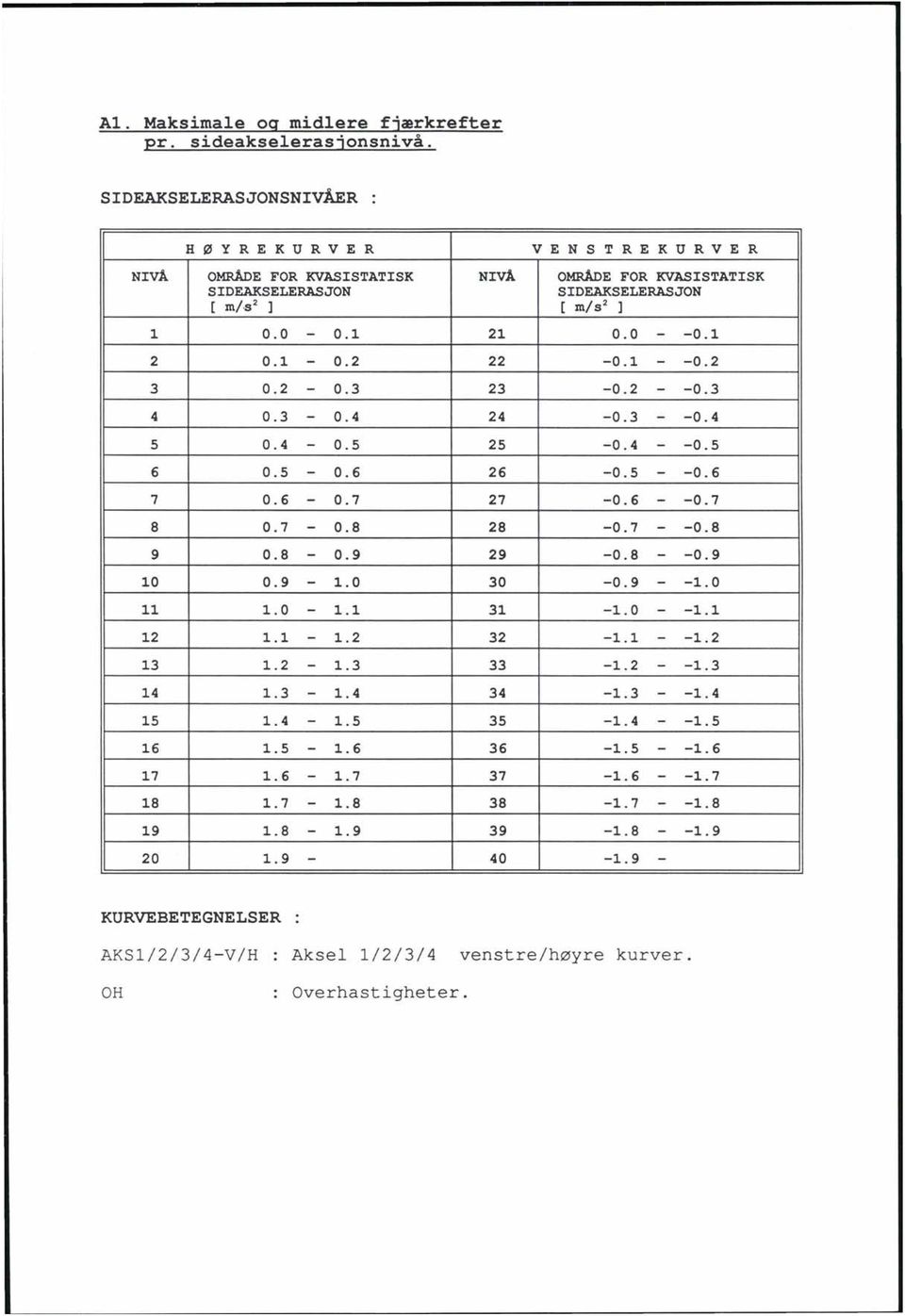 7 37 18 1.7-1.8 38 19 1.8-1.9 39 1.9 ENSTREKURER MRADE FR KASISTATISK SIDEAKSELERASN [ m/s 2 ] 0.0 - -.l -.l - -0.2-0.2 - -0.3-0.3 - -0.4-0.4 - -0.5-0.5 - -0.6-0.6 - -0.7-0.7 - -0.8-0.8 - -0.