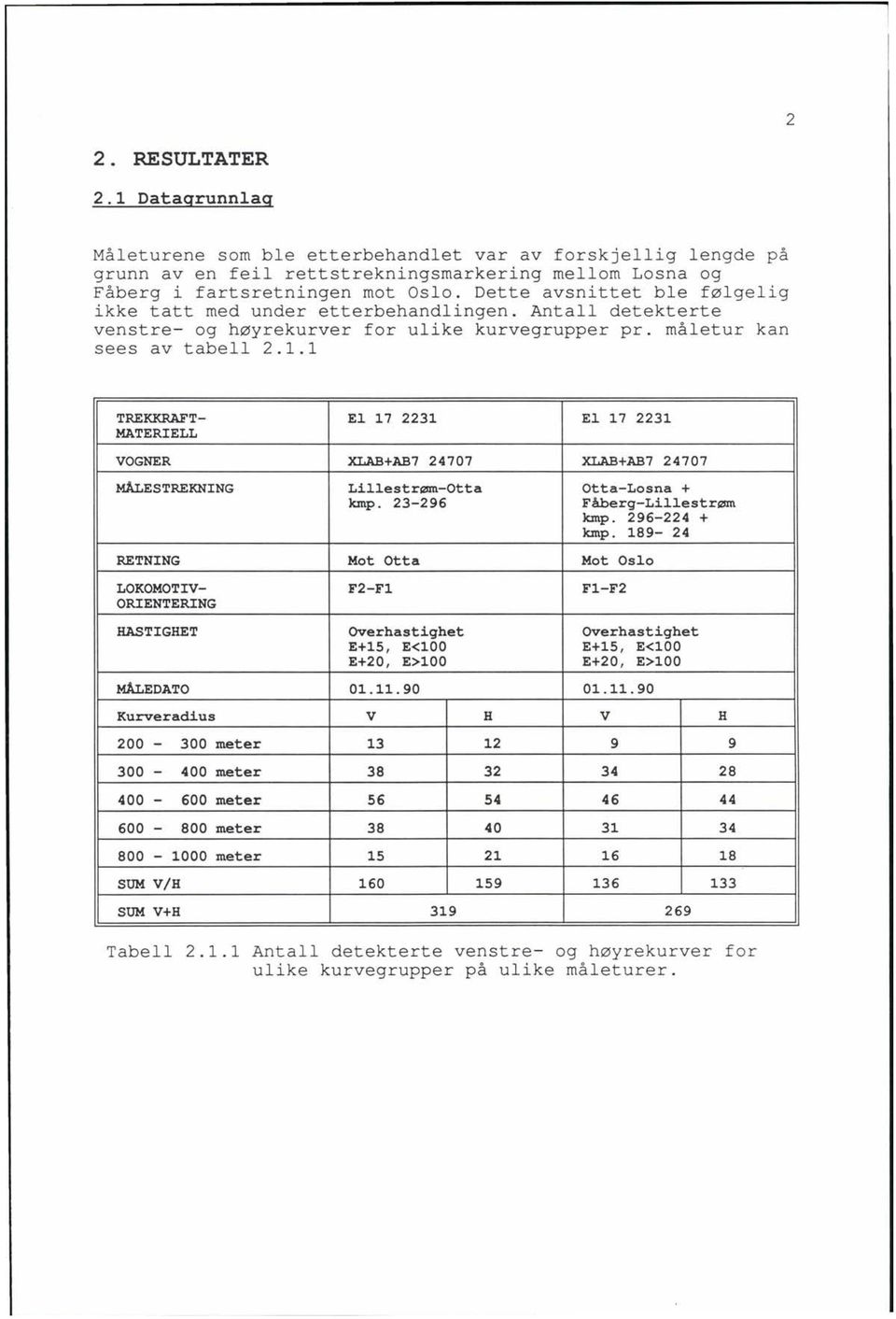 1 TREKKRAFT- El 17 2231 El 17 2231 MATERIELL GNER XLAB+AB7 24707 XLAB+AB7 24707 MALES TREKNING Lillestrøm-tta tta-losna + kmp. 23-296 Fåberg-Lillestrøm kmp. 296-224 + kmp.