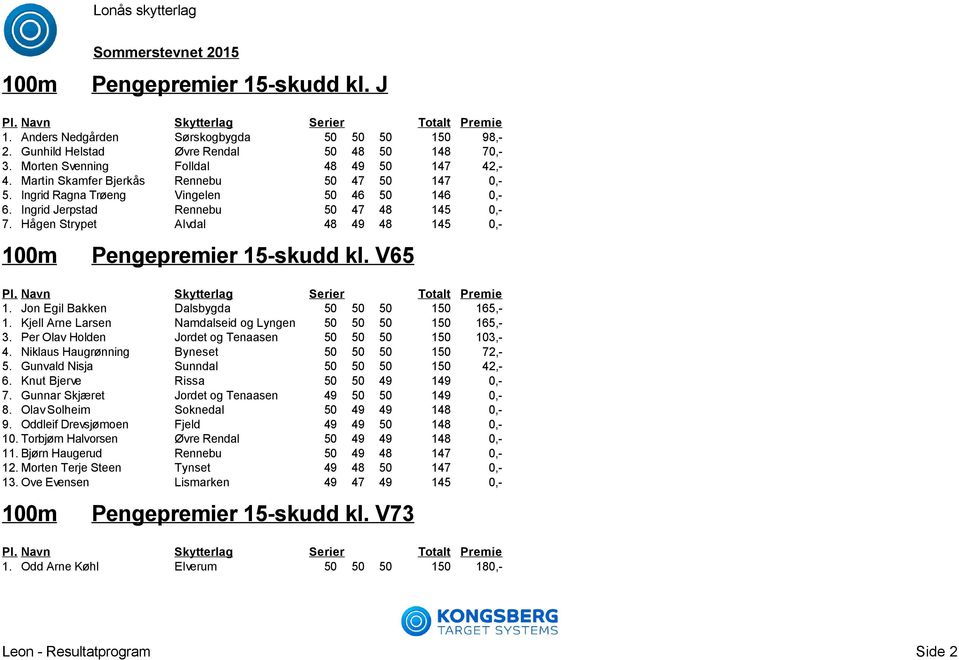 Hågen Strypet Alvdal 48 49 48 145 0,- Pengepremier 15-skudd kl. V65 1. Jon Egil Bakken Dalsbygda 50 50 50 150 165,- 1. Kjell Arne Larsen Namdalseid og Lyngen 50 50 50 150 165,- 3.