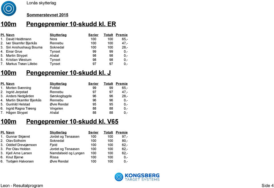 Ingrid Jerpstad Rennebu 97 97 47,- 3. Anders Nedgården Sørskogbygda 96 96 28,- 4. Martin Skamfer Bjerkås Rennebu 96 96 0,- 5. Gunhild Helstad Øvre Rendal 95 95 0,- 6.
