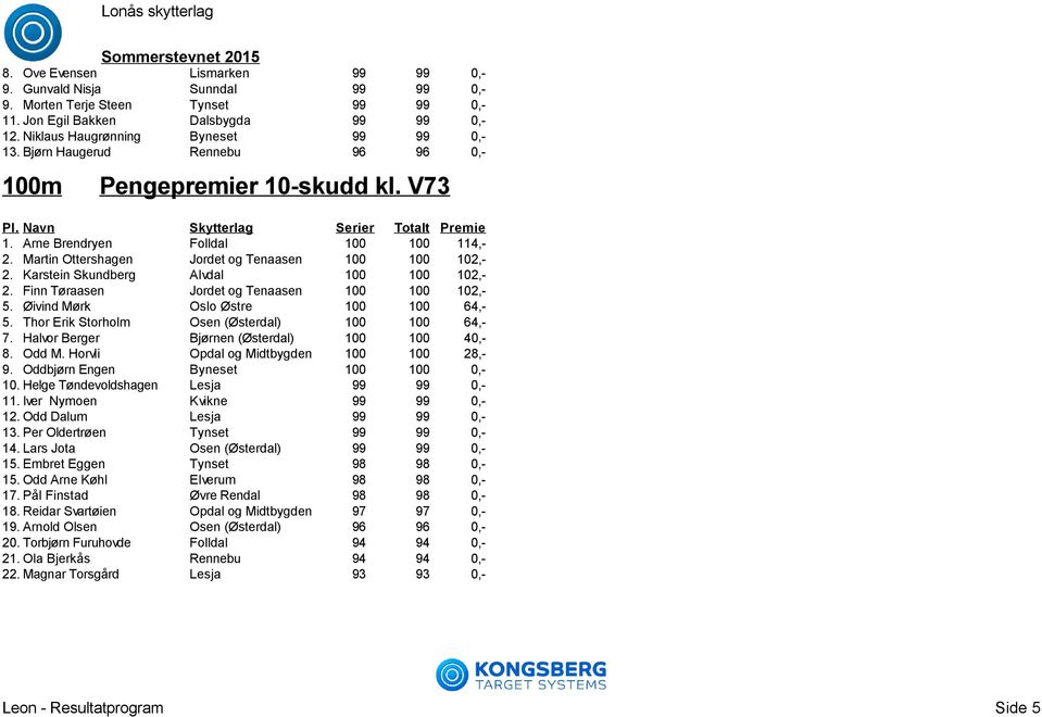 Karstein Skundberg Alvdal 100 100 102,- 2. Finn Tøraasen Jordet og Tenaasen 100 100 102,- 5. Øivind Mørk Oslo Østre 100 100 64,- 5. Thor Erik Storholm Osen (Østerdal) 100 100 64,- 7.