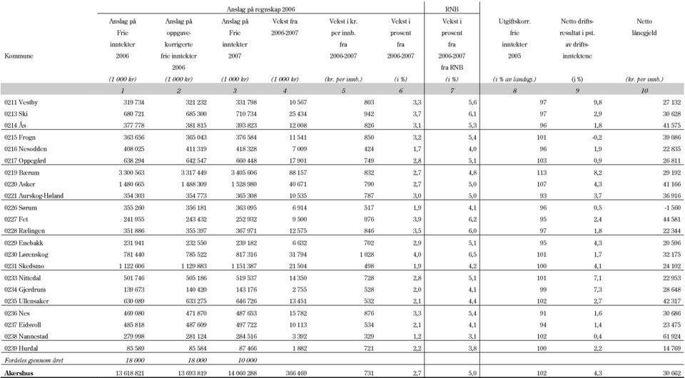 lånegjeld inntekter korrigerte inntekter fra fra fra inntekter av drifts- Kommune 2006 frie inntekter 2007 2006-2007 2006-2007 2006-2007 2005 inntektene 2006 fra RNB (1 000 kr) (1 000 kr) (1 000 kr)