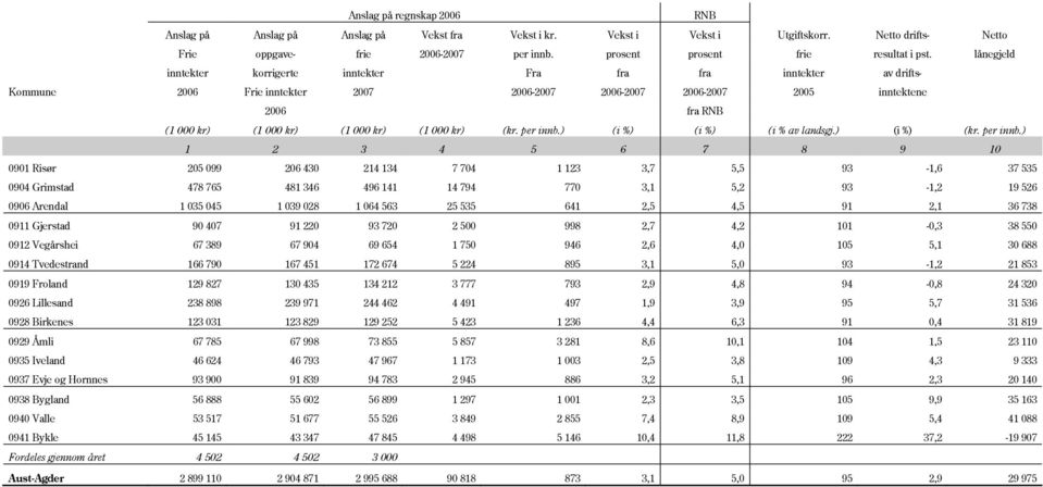 lånegjeld inntekter korrigerte inntekter Fra fra fra inntekter av drifts- Kommune 2006 Frie inntekter 2007 2006-2007 2006-2007 2006-2007 2005 inntektene 2006 fra RNB (1 000 kr) (1 000 kr) (1 000 kr)