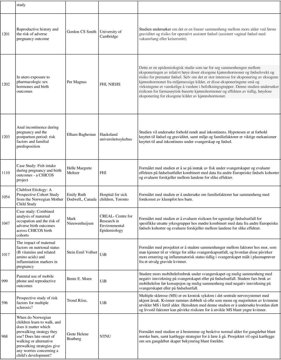 1202 In utero exposure to pharmacologic sex hormones and birth, Dette er en epidemiologisk studie som tar for seg sammenhengen mellom eksponeringen av relativt høye doser eksogene kjønnshormoner og