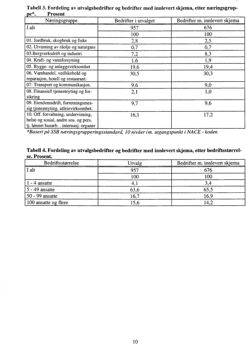 Varehandel, vedlikehold og 30,5 30,3 re aras'on, hotell o2- restaurant. 7. Transport og kommunikasjon. 9,6 9,0 8. Finansiell tjenesteyting og forsikring 2,1 1,0 9.