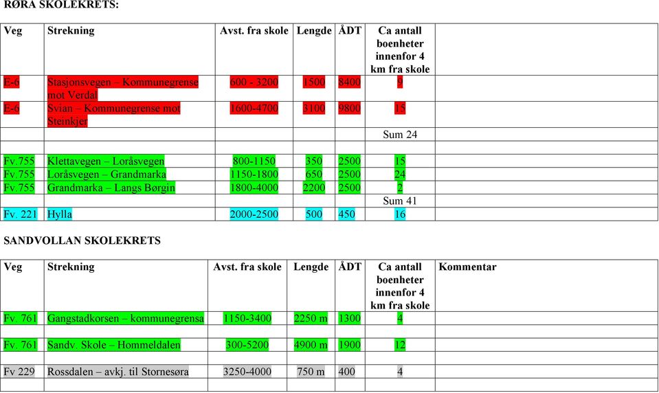 9800 15 Sum 24 Fv.755 Klettavegen Loråsvegen 800-1150 350 2500 15 Fv.755 Loråsvegen Grandmarka 1150-1800 650 2500 24 Fv.755 Grandmarka Langs Børgin 1800-4000 2200 2500 2 Sum 41 Fv.