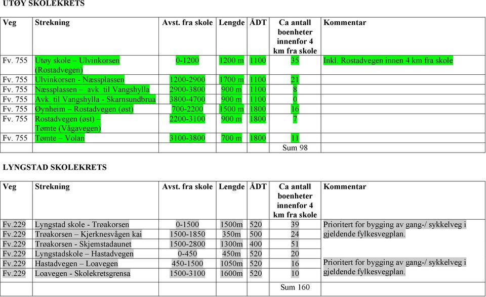 til Vangshylla - Skarnsundbrua 3800-4700 900 m 1100 0 Fv. 755 Øynheim Rostadvegen (øst) 700-2200 1500 m 1800 16 Fv. 755 Rostadvegen (øst) 2200-3100 900 m 1800 7 Tømte (Vågavegen) Fv.