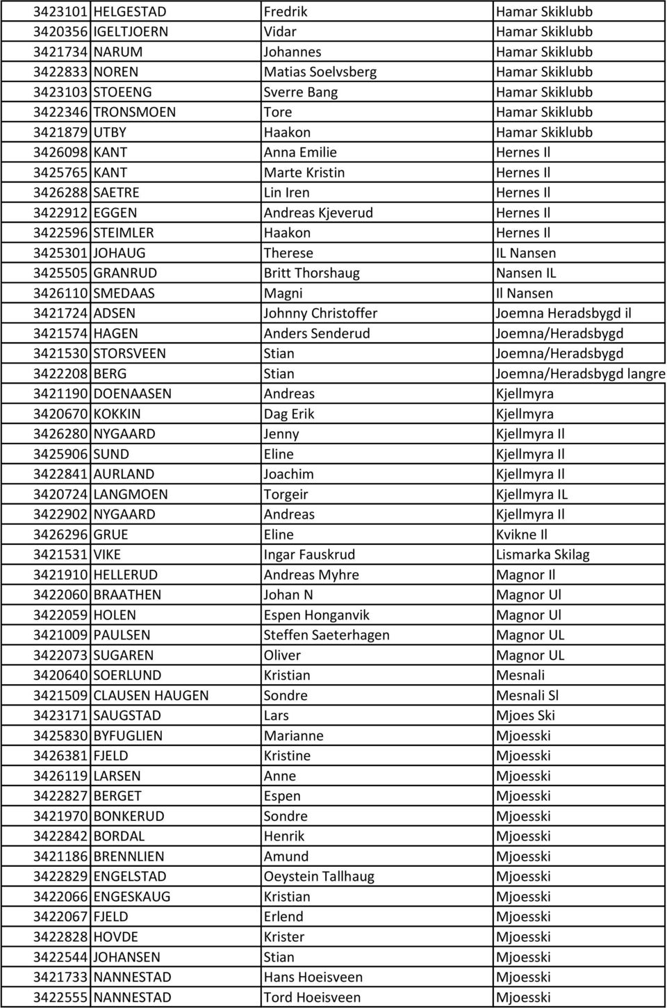 EGGEN Andreas Kjeverud Hernes Il 3422596 STEIMLER Haakon Hernes Il 3425301 JOHAUG Therese IL Nansen 3425505 GRANRUD Britt Thorshaug Nansen IL 3426110 SMEDAAS Magni Il Nansen 3421724 ADSEN Johnny