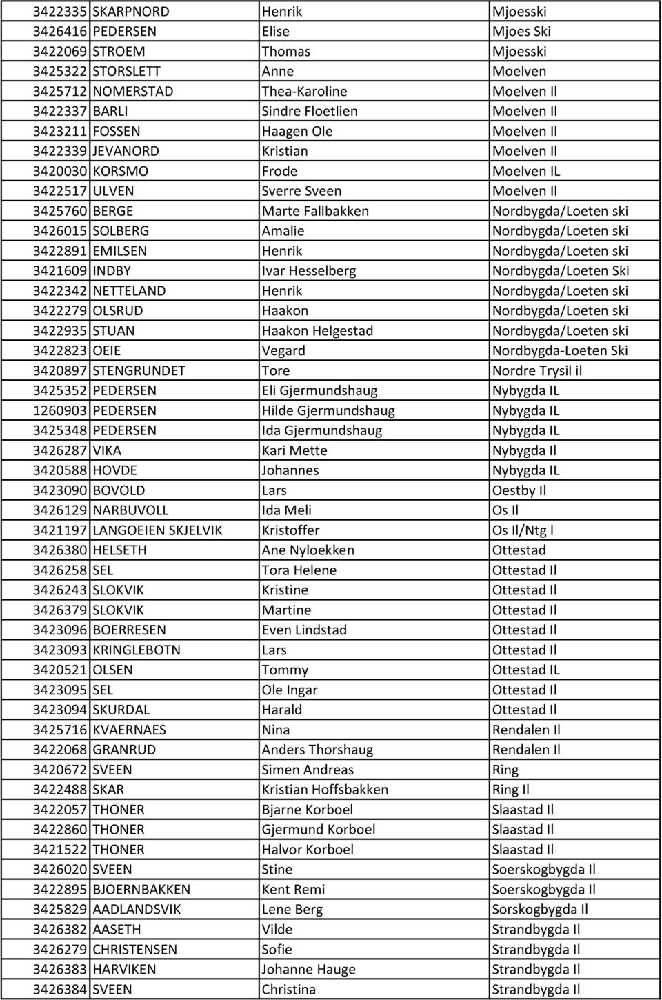 Nordbygda/Loeten ski 3426015 SOLBERG Amalie Nordbygda/Loeten ski 3422891 EMILSEN Henrik Nordbygda/Loeten ski 3421609 INDBY Ivar Hesselberg Nordbygda/Loeten Ski 3422342 NETTELAND Henrik