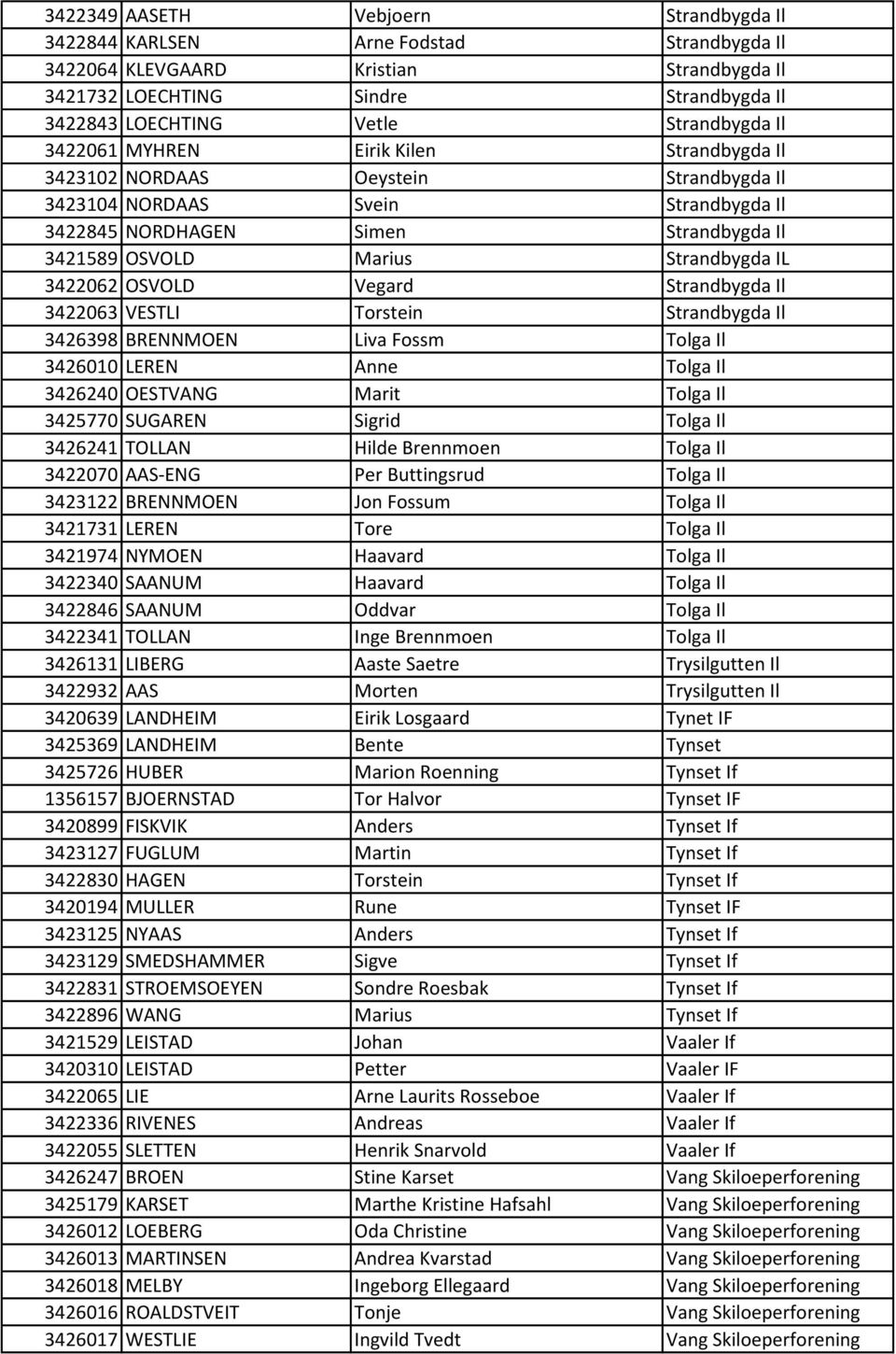 Strandbygda IL 3422062 OSVOLD Vegard Strandbygda Il 3422063 VESTLI Torstein Strandbygda Il 3426398 BRENNMOEN Liva Fossm Tolga Il 3426010 LEREN Anne Tolga Il 3426240 OESTVANG Marit Tolga Il 3425770