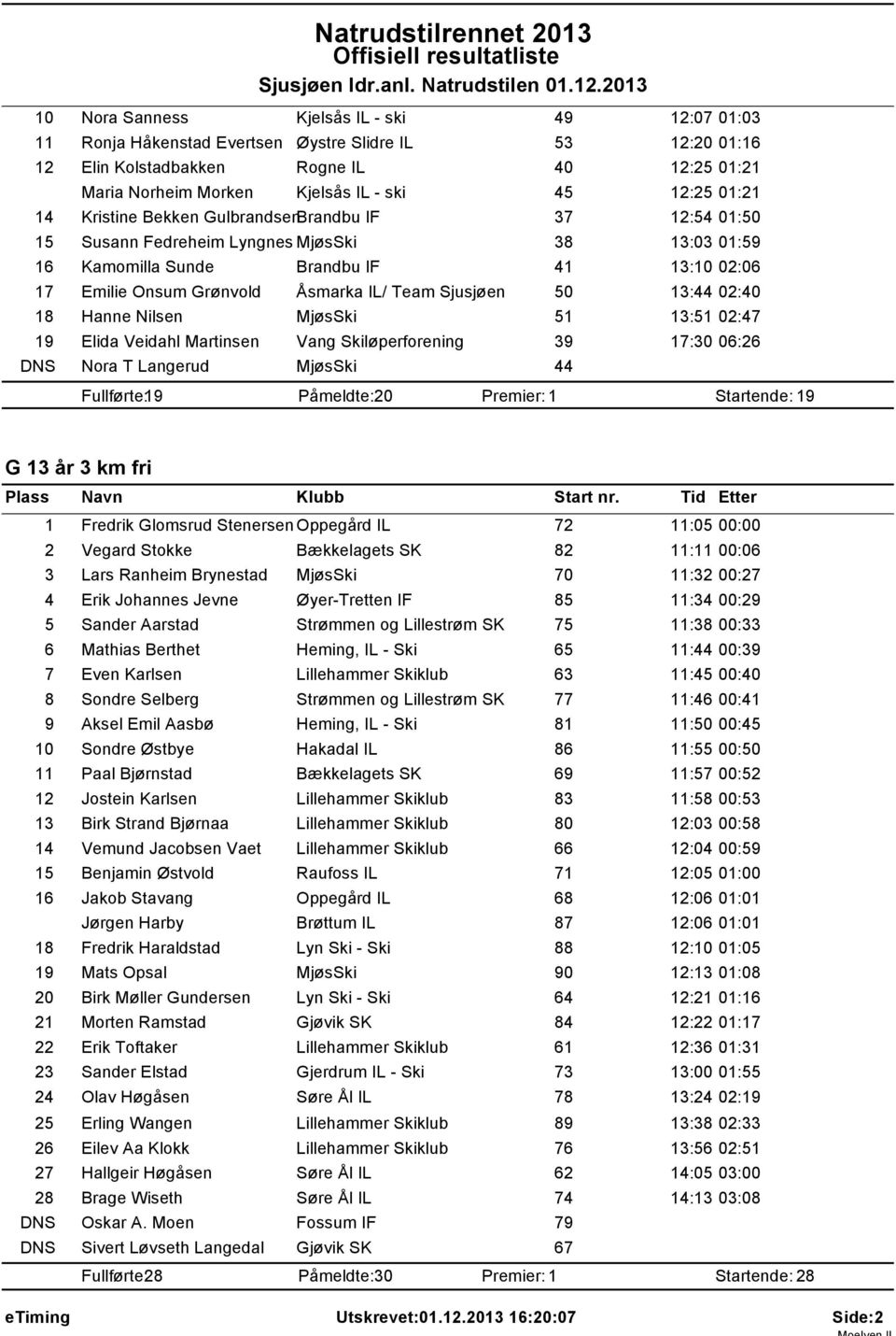 IL/ Team Sjusjøen 50 13:44 02:40 18 Hanne Nilsen MjøsSki 51 13:51 02:47 19 Elida Veidahl Martinsen Vang Skiløperforening 39 17:30 06:26 DNS Nora T Langerud MjøsSki 44 Fullførte: 19 Påmeldte: 20