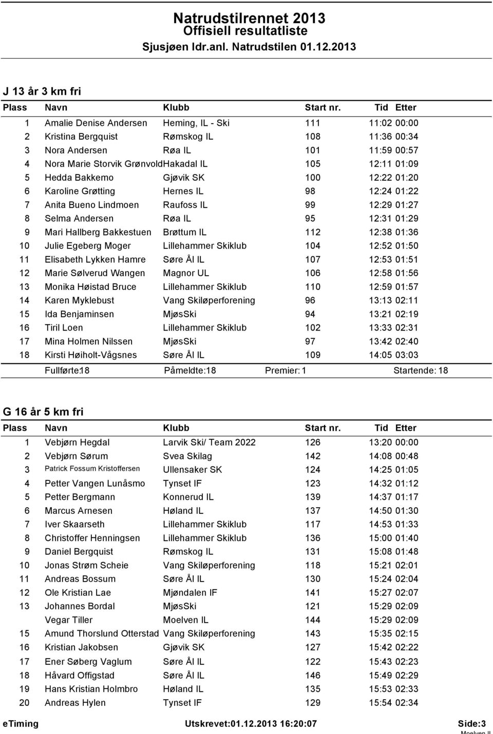 Mari Hallberg Bakkestuen Brøttum IL 112 12:38 01:36 10 Julie Egeberg Moger Lillehammer Skiklub 104 12:52 01:50 11 Elisabeth Lykken Hamre Søre Ål IL 107 12:53 01:51 12 Marie Sølverud Wangen Magnor UL