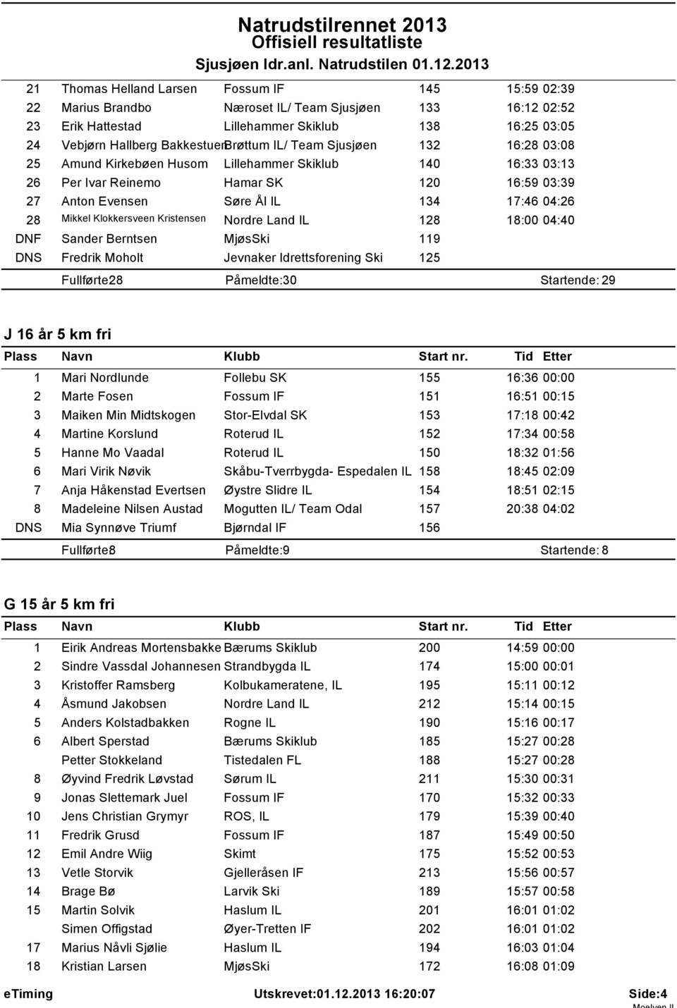 04:26 28 Mikkel Klokkersveen Kristensen Nordre Land IL 128 18:00 04:40 DNF Sander Berntsen MjøsSki 119 DNS Fredrik Moholt Jevnaker Idrettsforening Ski 125 Fullførte: 28 Påmeldte: 30 Startende: 29 J