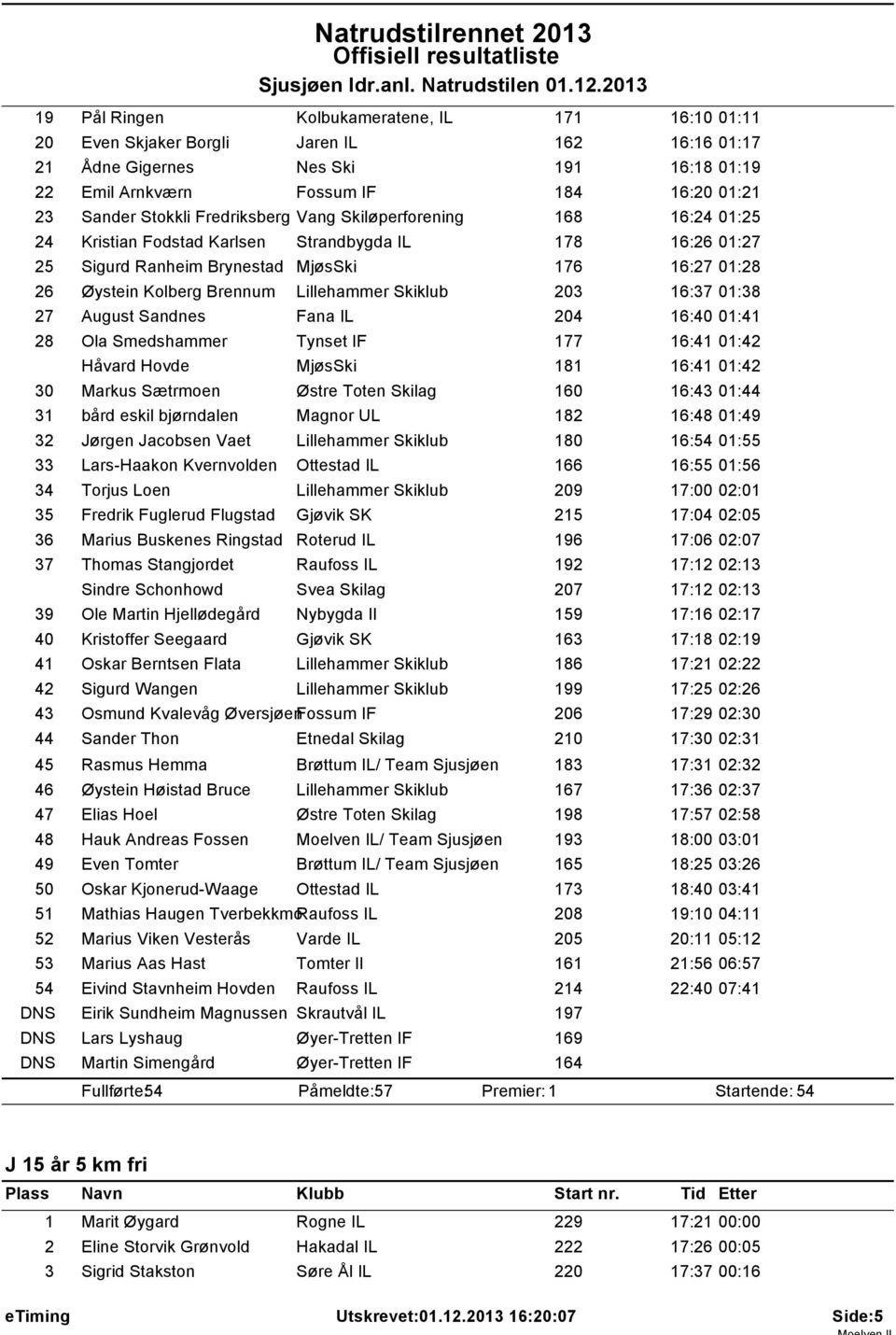 Lillehammer Skiklub 203 16:37 01:38 27 August Sandnes Fana IL 204 16:40 01:41 28 Ola Smedshammer Tynset IF 177 16:41 01:42 Håvard Hovde MjøsSki 181 16:41 01:42 30 Markus Sætrmoen Østre Toten Skilag