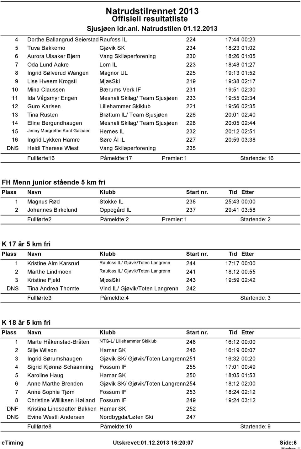 19:55 02:34 12 Guro Karlsen Lillehammer Skiklub 221 19:56 02:35 13 Tina Rusten Brøttum IL/ Team Sjusjøen 226 20:01 02:40 14 Eline Bergundhaugen Mesnali Skilag/ Team Sjusjøen 228 20:05 02:44 15 Jenny