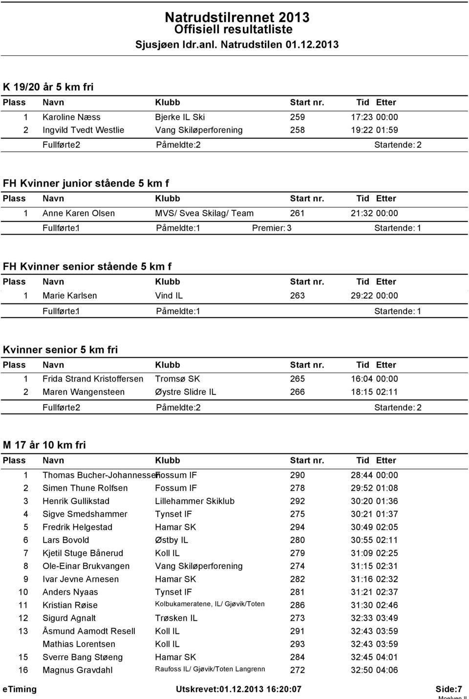 Påmeldte: 1 Startende: 1 Kvinner senior 5 km fri 1 Frida Strand Kristoffersen Tromsø SK 265 16:04 00:00 2 Maren Wangensteen Øystre Slidre IL 266 18:15 02:11 Fullførte: 2 Påmeldte: 2 Startende: 2 M 17