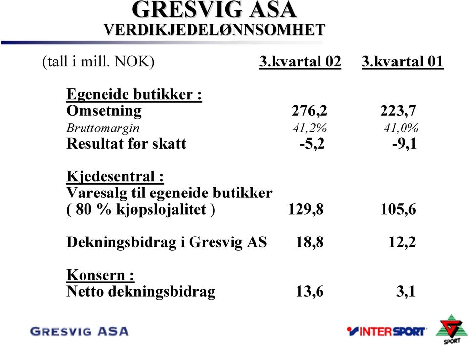 Resultat før skatt -5,2-9,1 Kjedesentral : Varesalg til egeneide butikker ( 80 %