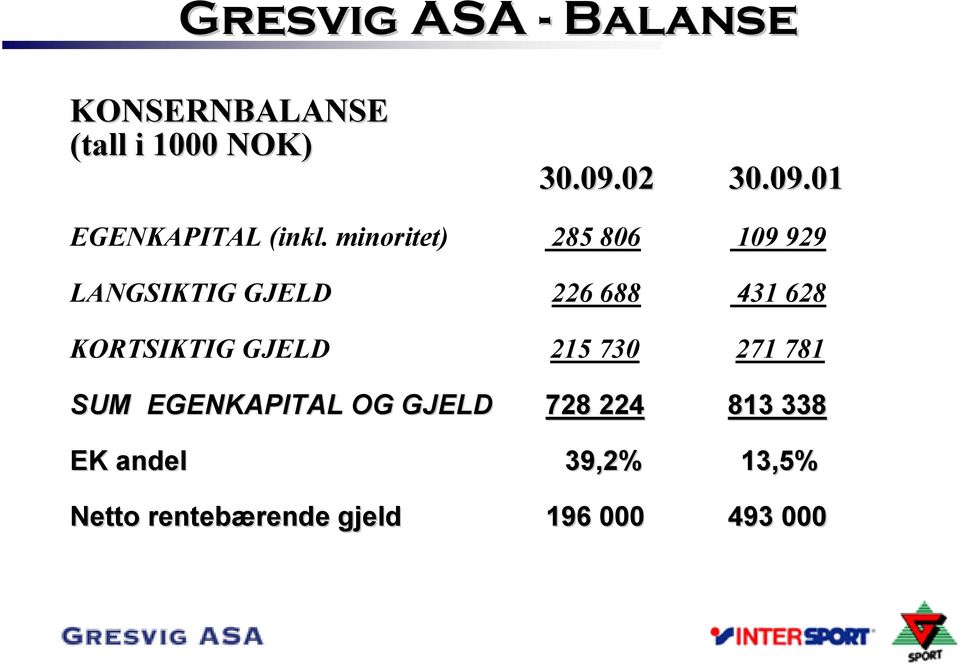 minoritet) 285 806 109 929 LANGSIKTIG GJELD 226 688 431 628 KORTSIKTIG