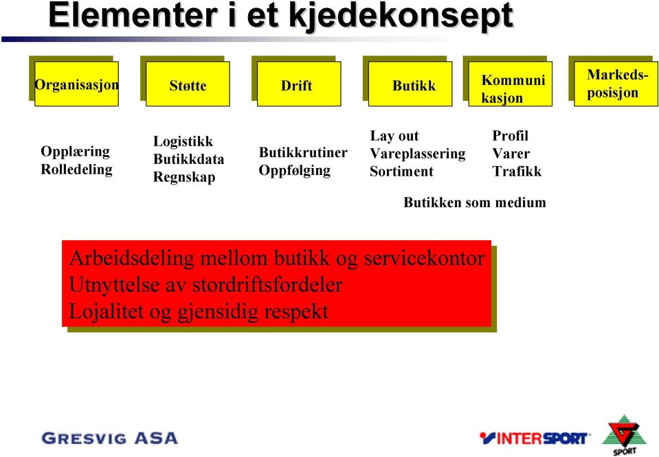 Lay out Vareplassering Sortiment Profil Varer Trafikk Butikken som medium Arbeidsdeling