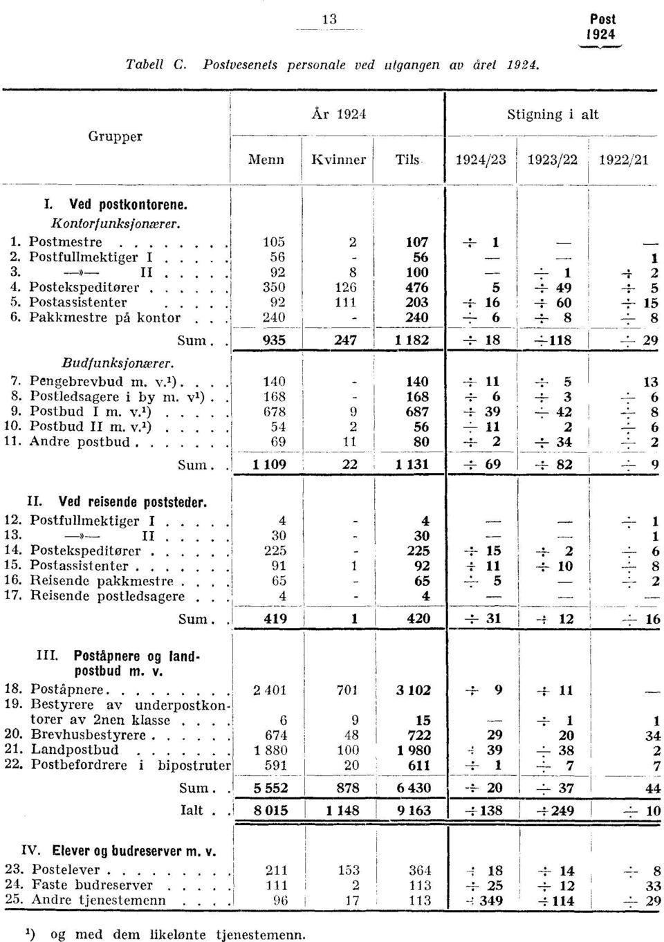 Pengebrevbud m v ) 40 40 -.-- 5 3 8. Postledsagere i by m. vi). 68 68 6 3 6 -±394 9. Postbud I m. v.") 678 9 687 ± 8 L 0. Postbud II m. v.'). 54 56 6. Andre postbud 69 80 ±34 4- - 935 47 Sum.