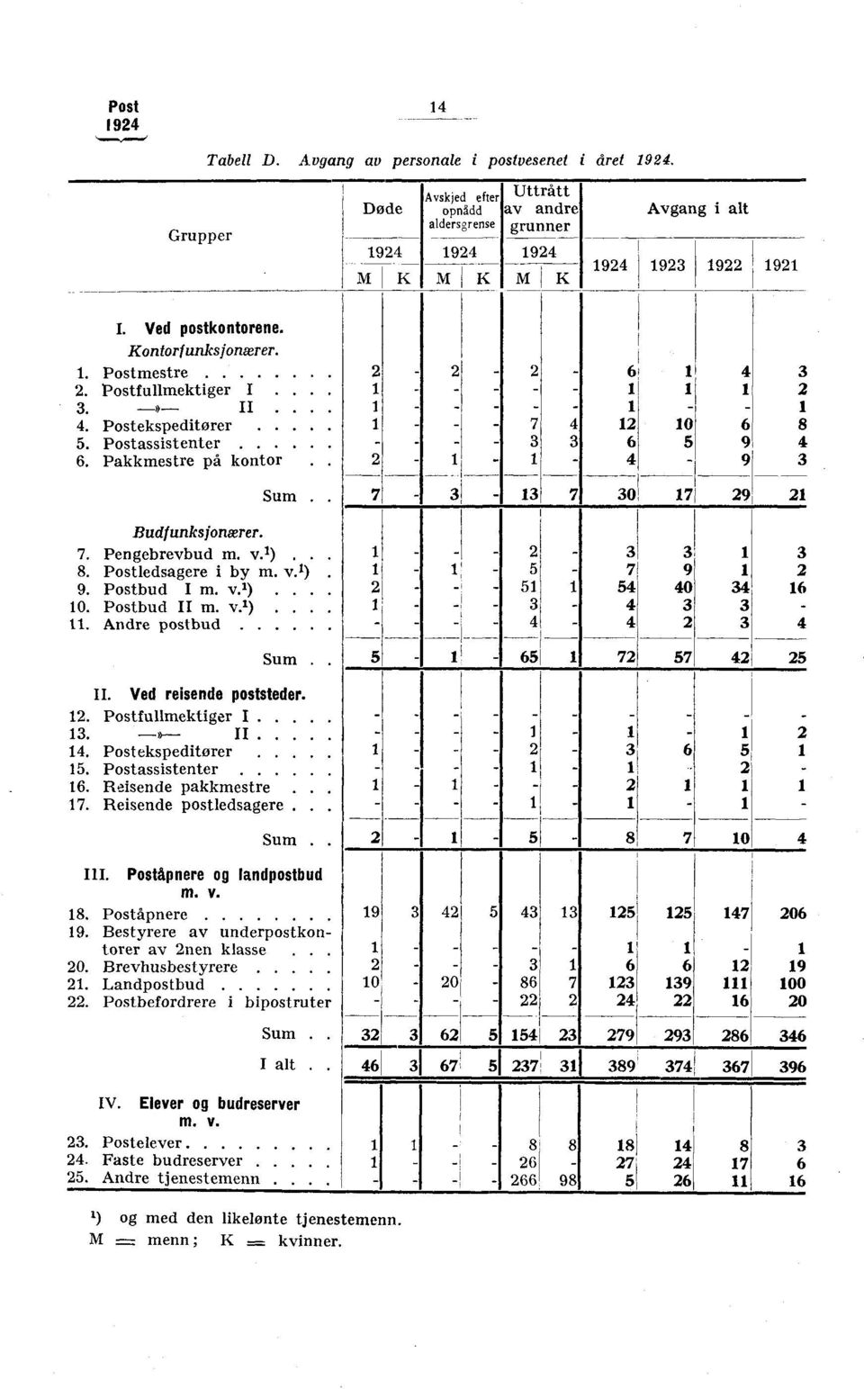 . 8. Postledsagere i by m. v. ) 9. Postbud I m. v. ). 0. Postbud II m. v. ).. Andre postbud Sum. II. Ved reisende poststeder.. Postfullmektiger I. 3. II.. 4. Post ekspeditører 5. Postassistenter 6.