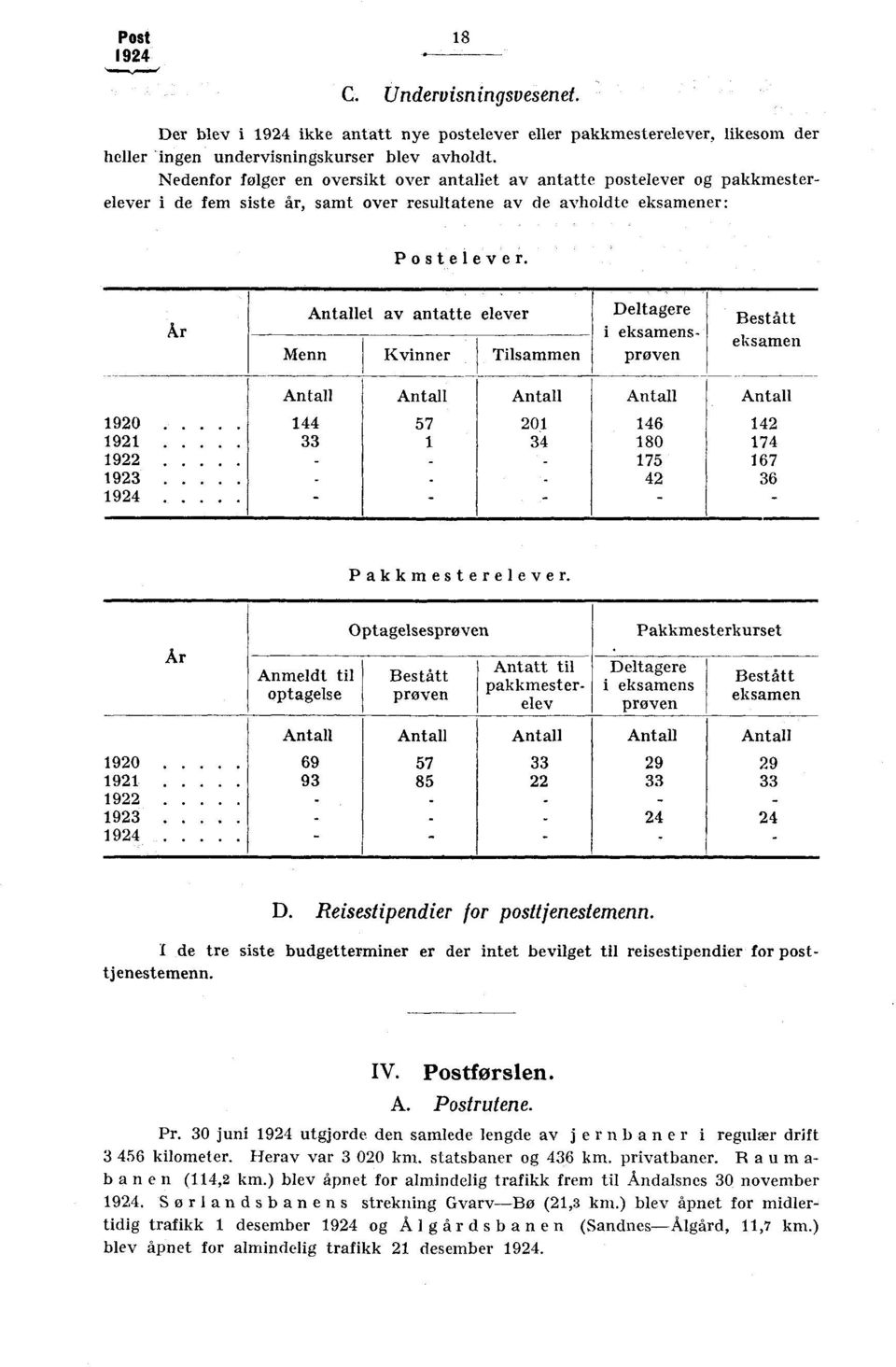 Ar et av antatte elever Deltagere i eksamens- Menn Kvinner Tilsammen proven Bestått eksamen 90 44 57 0 46 4 9 33 34 80 74 9 75 67 93 - - 4 36 94 - - - - Pakkmesterelever.