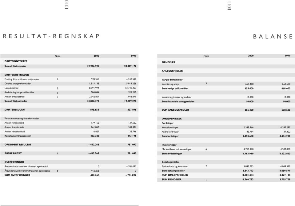 879 Sum driftskostnader 13.812.374 19.989.276 EIENDELER ANLEGGSMIDLER Varige driftsmidler Inventar og utstyr 3 655.400 668.600 Sum varige driftsmidler 655.400 668.600 Investering i aksjer og andeler 10.