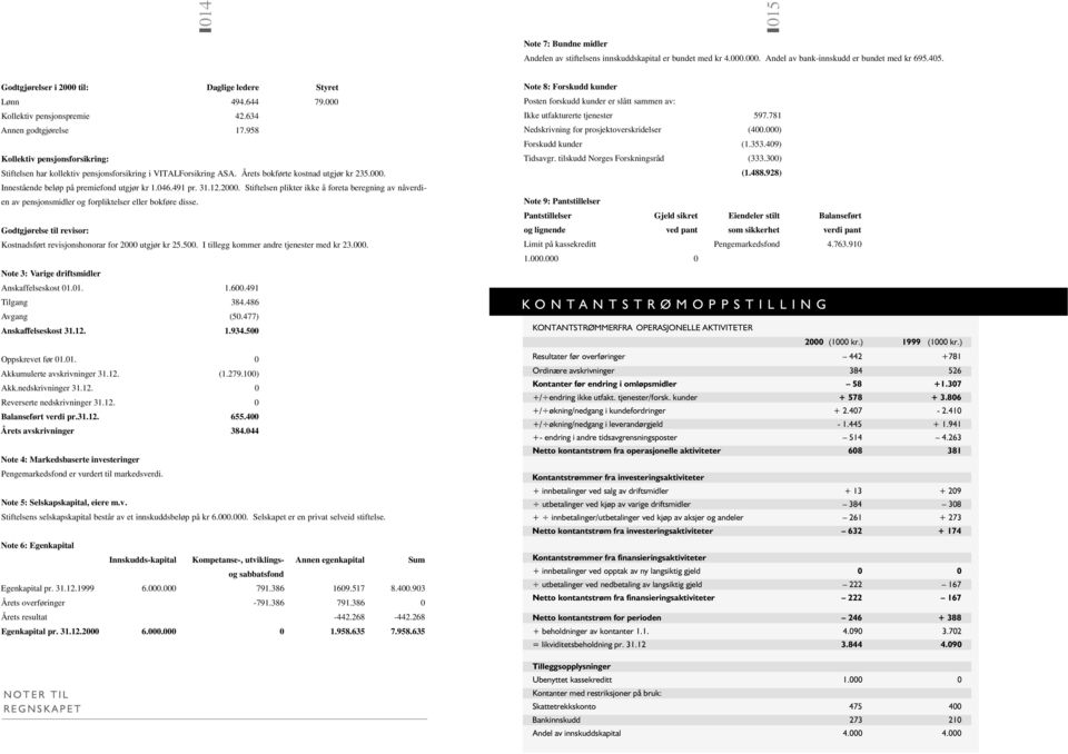 Årets bokførte kostnad utgjør kr 235.000. Innestående beløp på premiefond utgjør kr 1.046.491 pr. 31.12.2000.