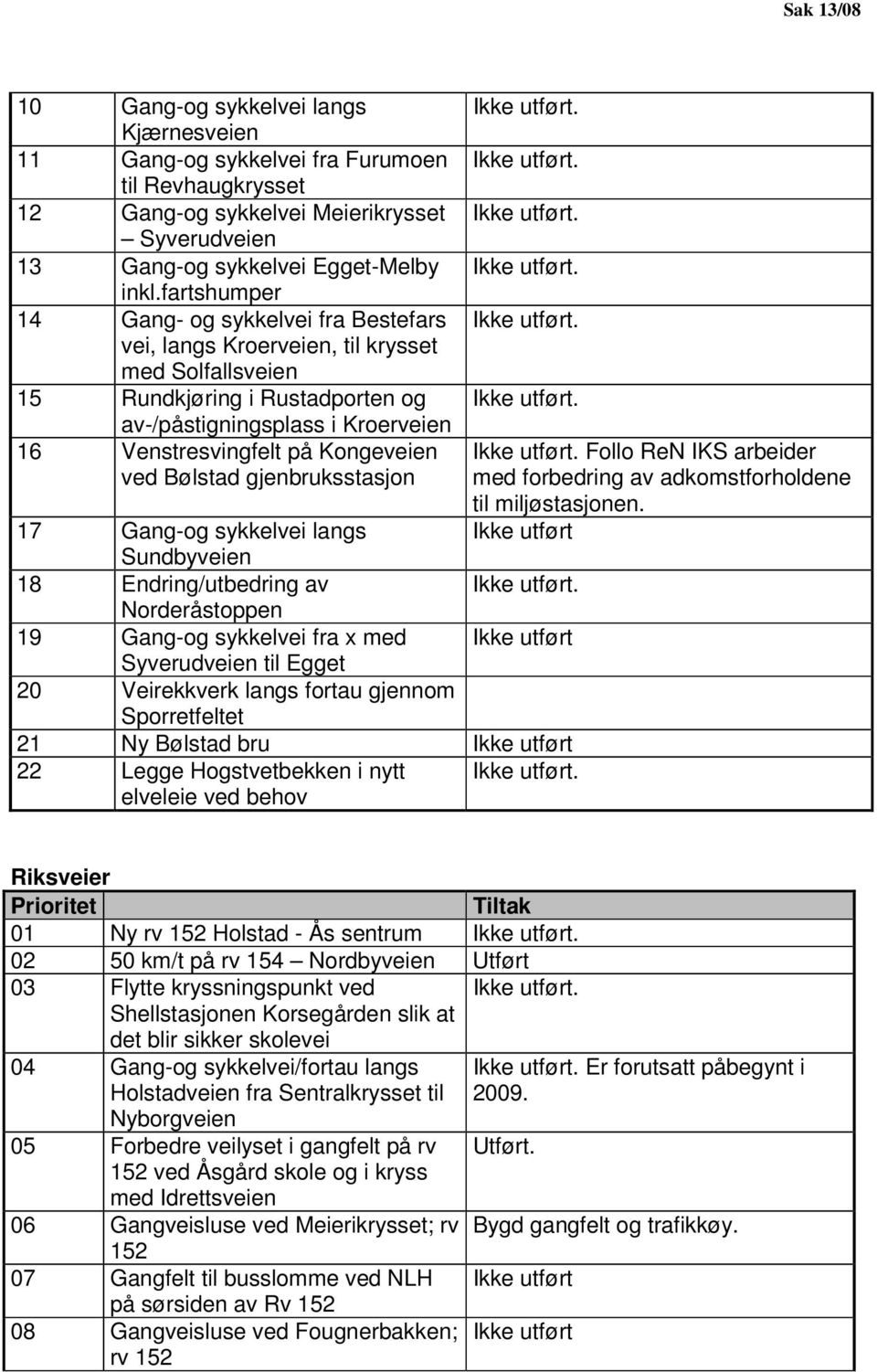 Kongeveien ved Bølstad gjenbruksstasjon 17 Gang-og sykkelvei langs Sundbyveien 18 Endring/utbedring av Norderåstoppen 19 Gang-og sykkelvei fra x med Ikke utført Syverudveien til Egget 20 Veirekkverk