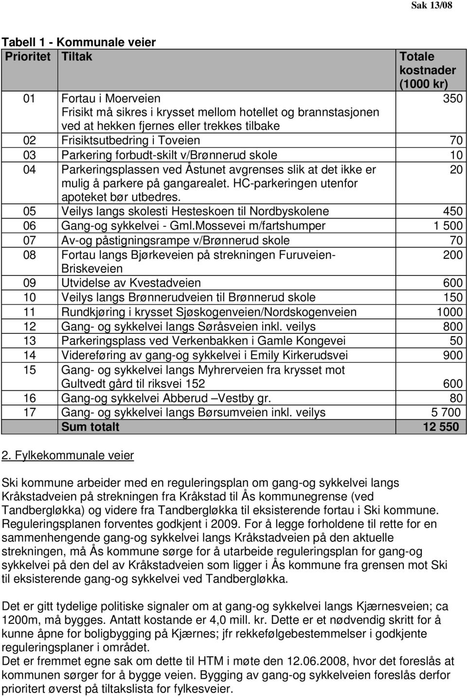 HC-parkeringen utenfor apoteket bør utbedres. 20 05 Veilys langs skolesti Hesteskoen til Nordbyskolene 450 06 Gang-og sykkelvei - Gml.