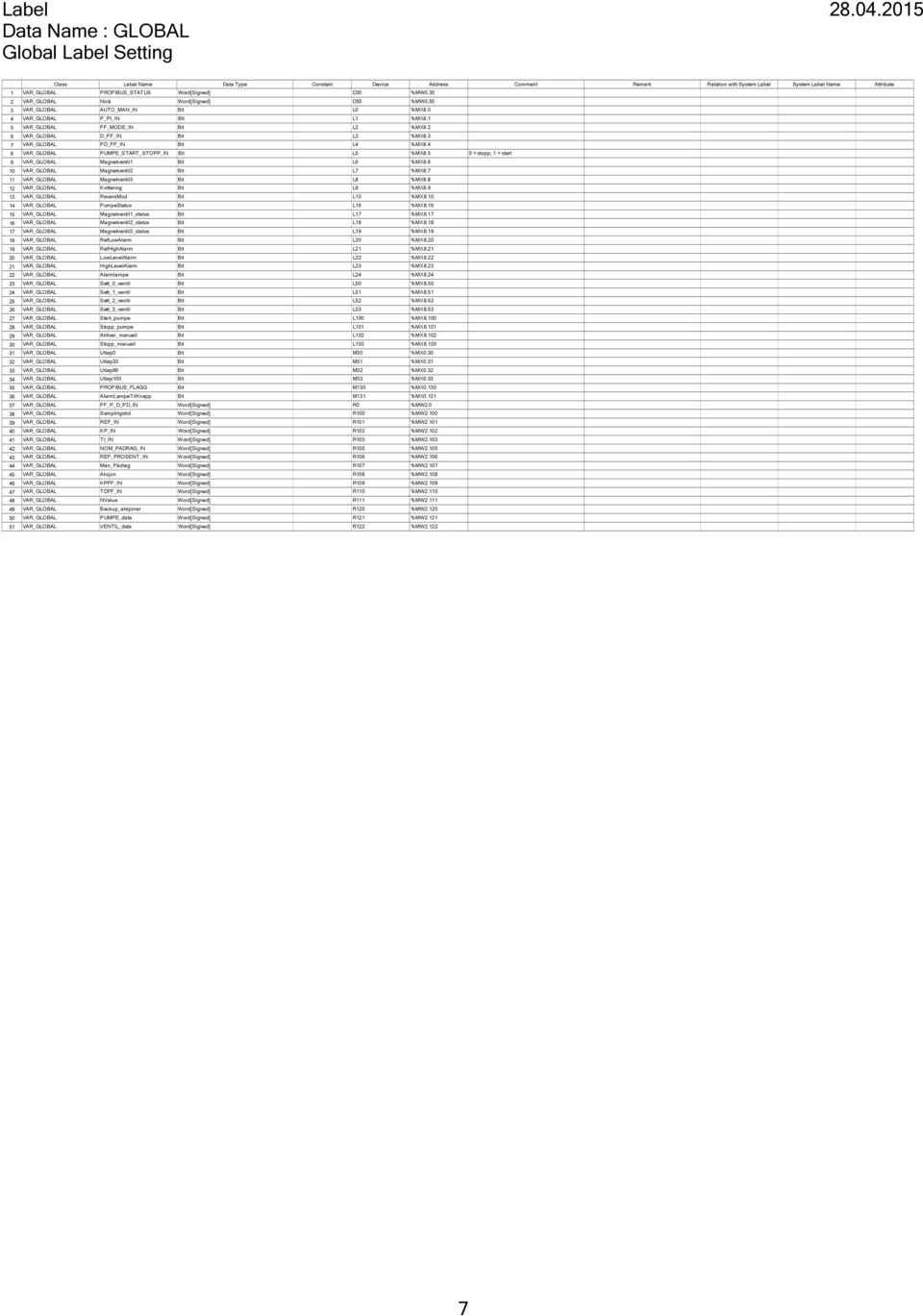 30 VA_GLOBAL Nivå Wor[igne] D50 %MW0.50 3 VA_GLOBAL AUTO_MAN_IN Bit L0 %MX8.0 4 VA_GLOBAL P_PI_IN Bit L %MX8. 5 VA_GLOBAL FF_MODE_IN Bit L %MX8. 6 VA_GLOBAL D_FF_IN Bit L3 %MX8.