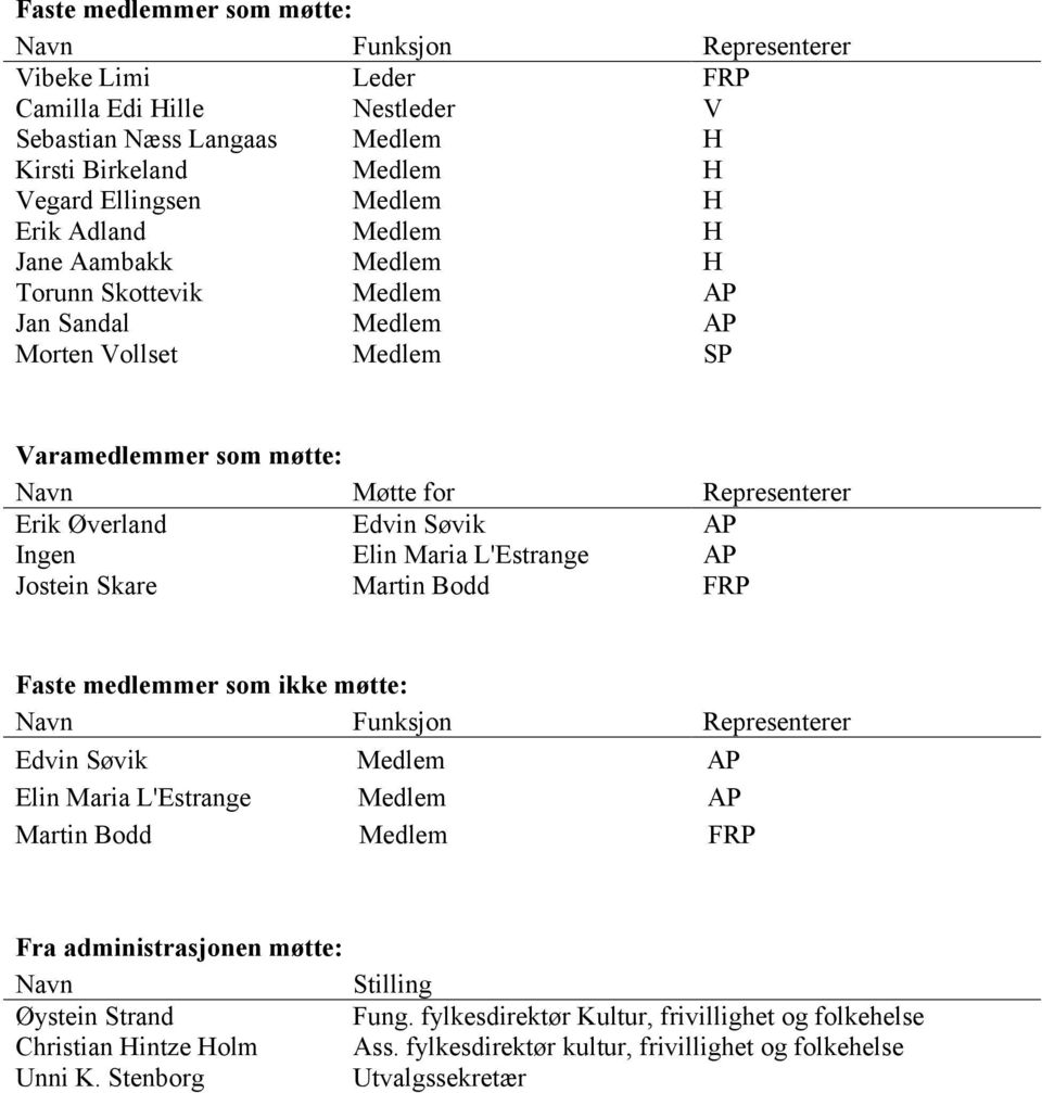 Elin Maria L'Estrange AP Jostein Skare Martin Bodd FRP Faste medlemmer som ikke møtte: Navn Funksjon Representerer Edvin Søvik Medlem AP Elin Maria L'Estrange Medlem AP Martin Bodd Medlem FRP Fra