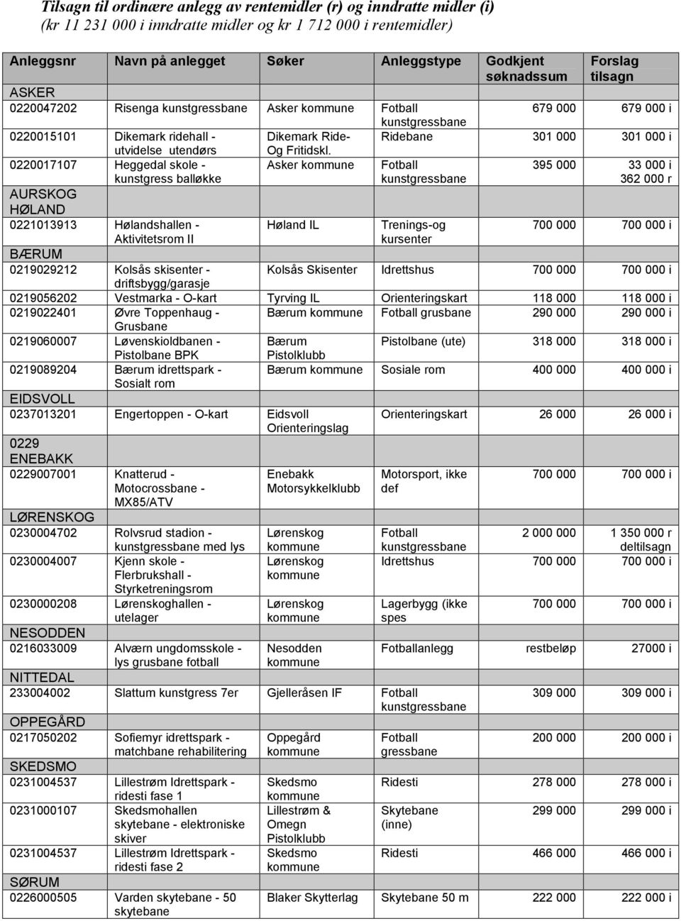 0220017107 Heggedal skole - kunstgress balløkke Asker Fotball 395 000 33 000 i 362 000 r AURSKOG HØLAND 0221013913 Hølandshallen - Høland IL Trenings-og Aktivitetsrom II kursenter BÆRUM 0219029212