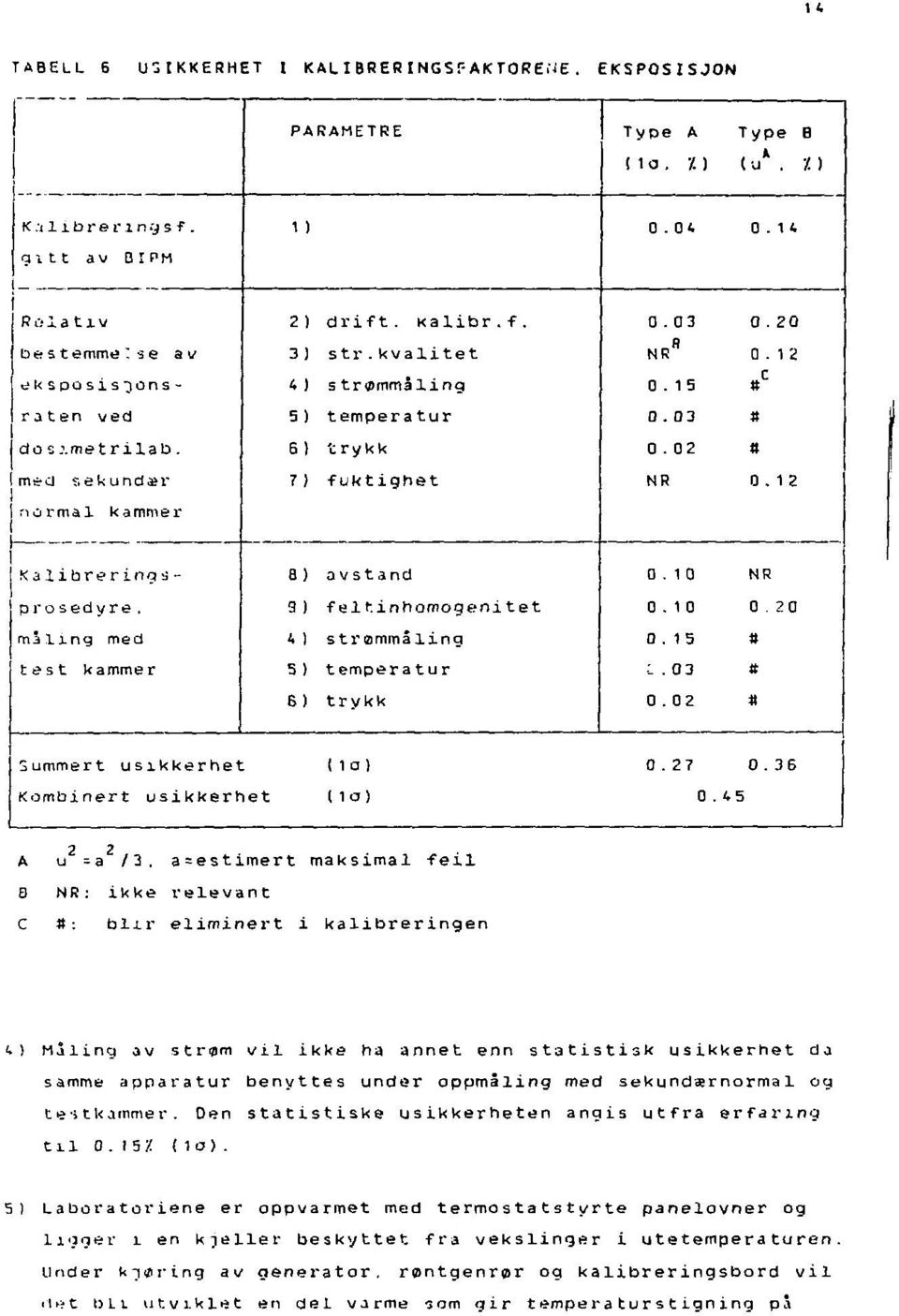 12 no rmal kammer Kalibrer!ngd- a) avstand 0.10 NR prosedyre. 9) feltinhomogenitet 0.10 0.20 maling med U ) strammaling 0.15 S test kammer 5) tempera tur L. 03 tt 6) trykk 0.