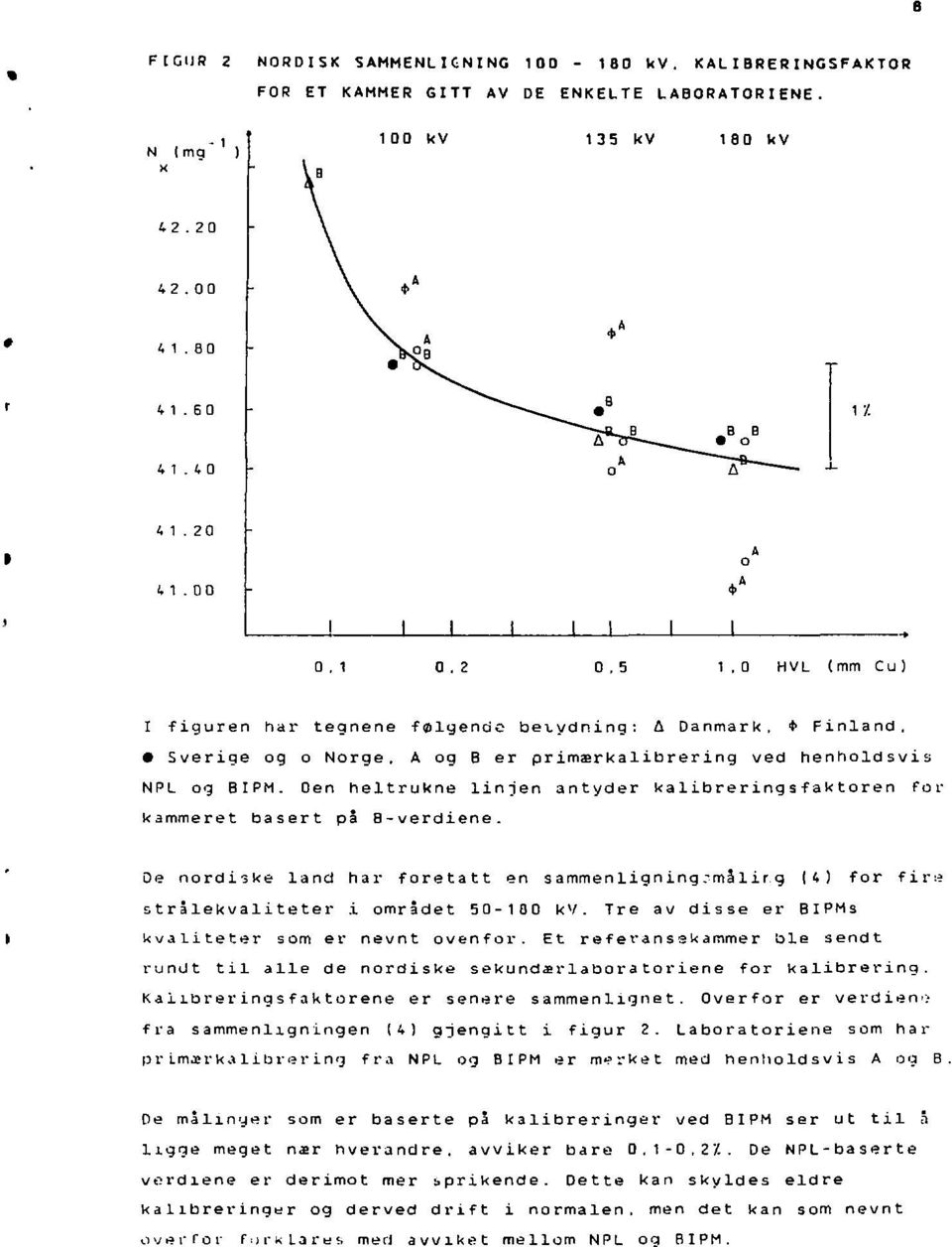Den heltrukne linjen antyder kalibreringsfaktoren for k a mm eret basert på 8-verdiene. De nordiske land har foretatt en sammenligning.-målirg (4) for fire strålekvaliteter i området 50-180 kv.