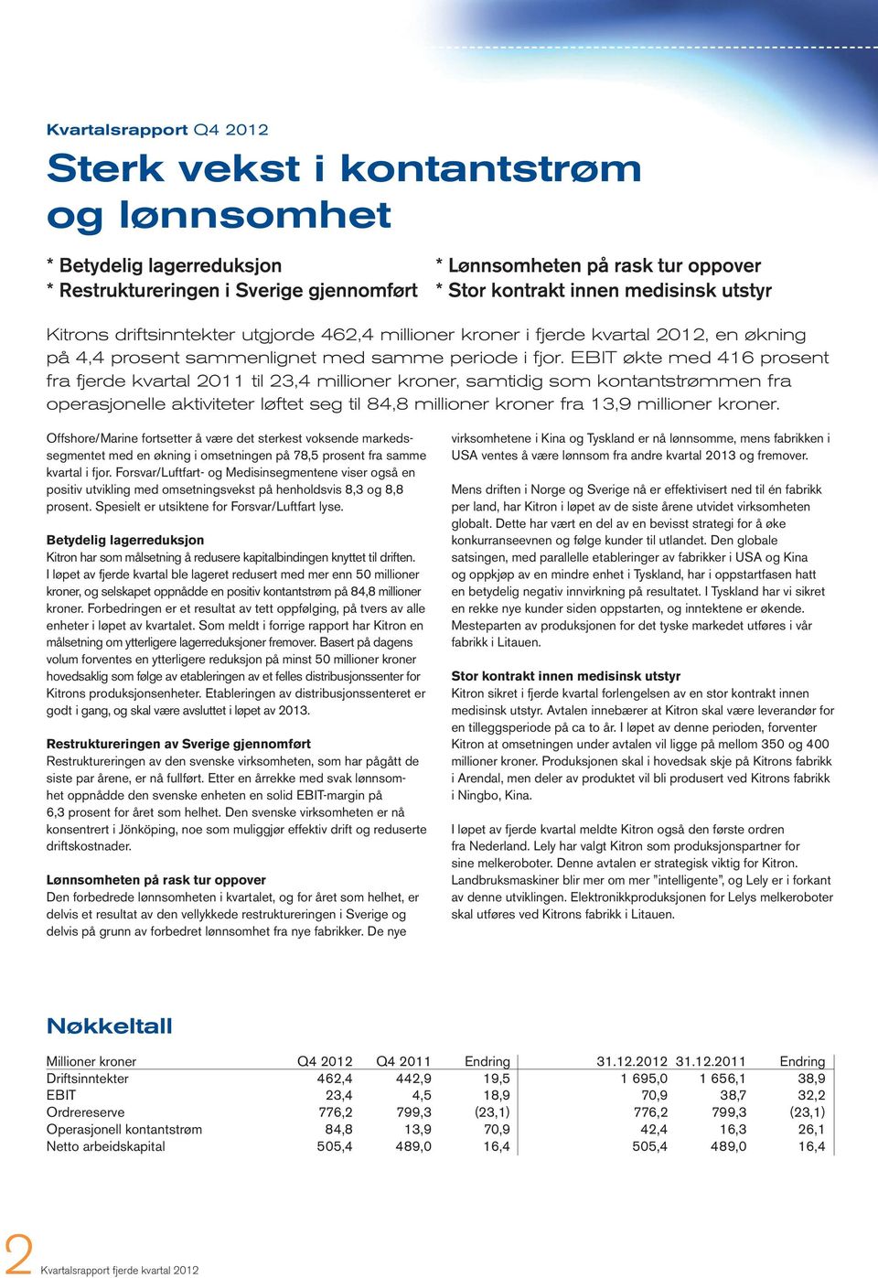 EBIT økte med 416 prosent fra fjerde kvartal 11 til 23,4 millioner kroner, samtidig som kontantstrømmen fra operasjonelle aktiviteter løftet seg til 84,8 millioner kroner fra 13,9 millioner kroner.