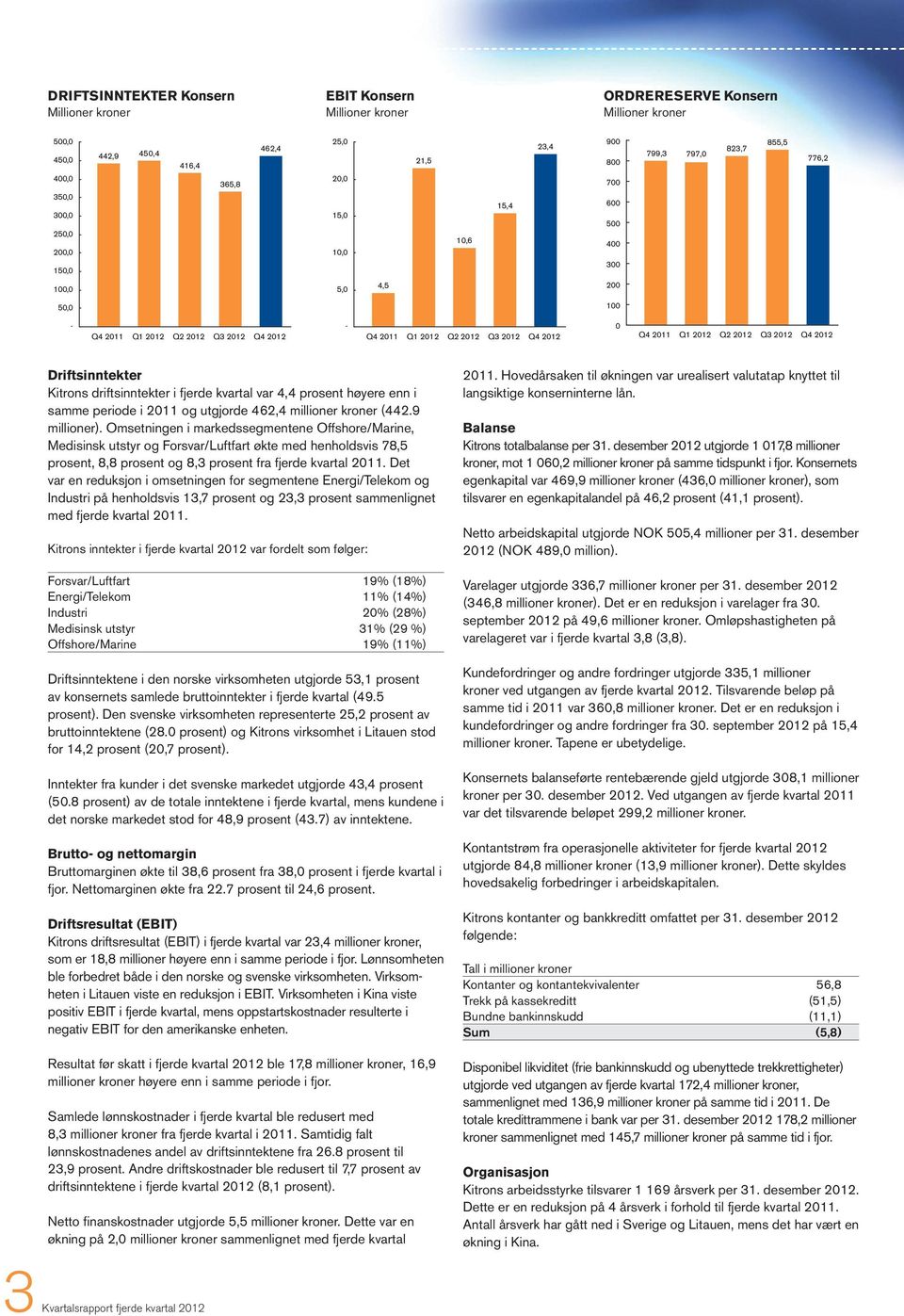 9 millioner). Omsetningen i markedssegmentene Offshore/Marine, Medisinsk utstyr og Forsvar/Luftfart økte med henholdsvis 78,5 prosent, 8,8 prosent og 8,3 prosent fra fjerde kvartal 11.