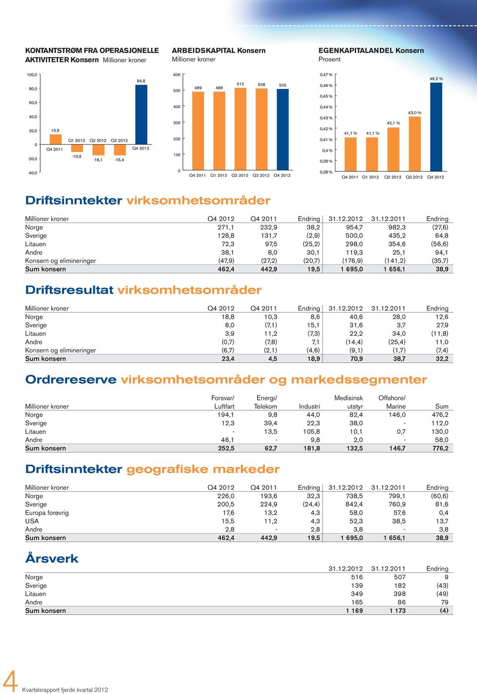 Endring Norge 271,1 232,9 38,2 954,7 982,3 (27,6) Sverige 128,8 131,7 (2,9) 500,0 435,2 64,8 Litauen 72,3 97,5 (25,2) 298,0 354,6 (56,6) Andre 38,1 8,0 30,1 119,3 25,1 94,1 Konsern og elimineringer