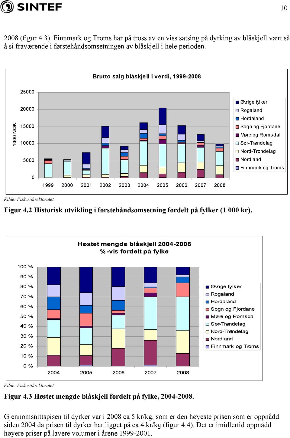 Troms 0 1999 2000 2001 2002 2003 2004 2005 2006 2007 2008 Kilde: Fiskeridirektoratet Figur 4.2 Historisk utvikling i førstehåndsomsetning fordelt på fylker (1 000 kr).