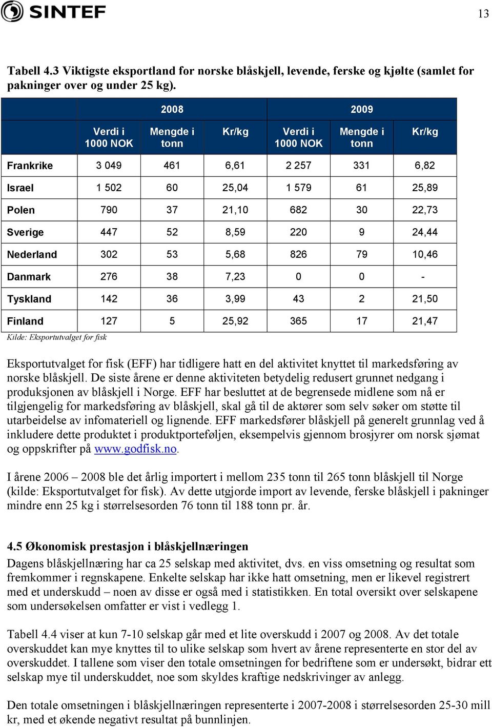 Sverige 447 52 8,59 220 9 24,44 Nederland 302 53 5,68 826 79 10,46 Danmark 276 38 7,23 0 0 - Tyskland 142 36 3,99 43 2 21,50 Finland 127 5 25,92 365 17 21,47 Kilde: Eksportutvalget for fisk