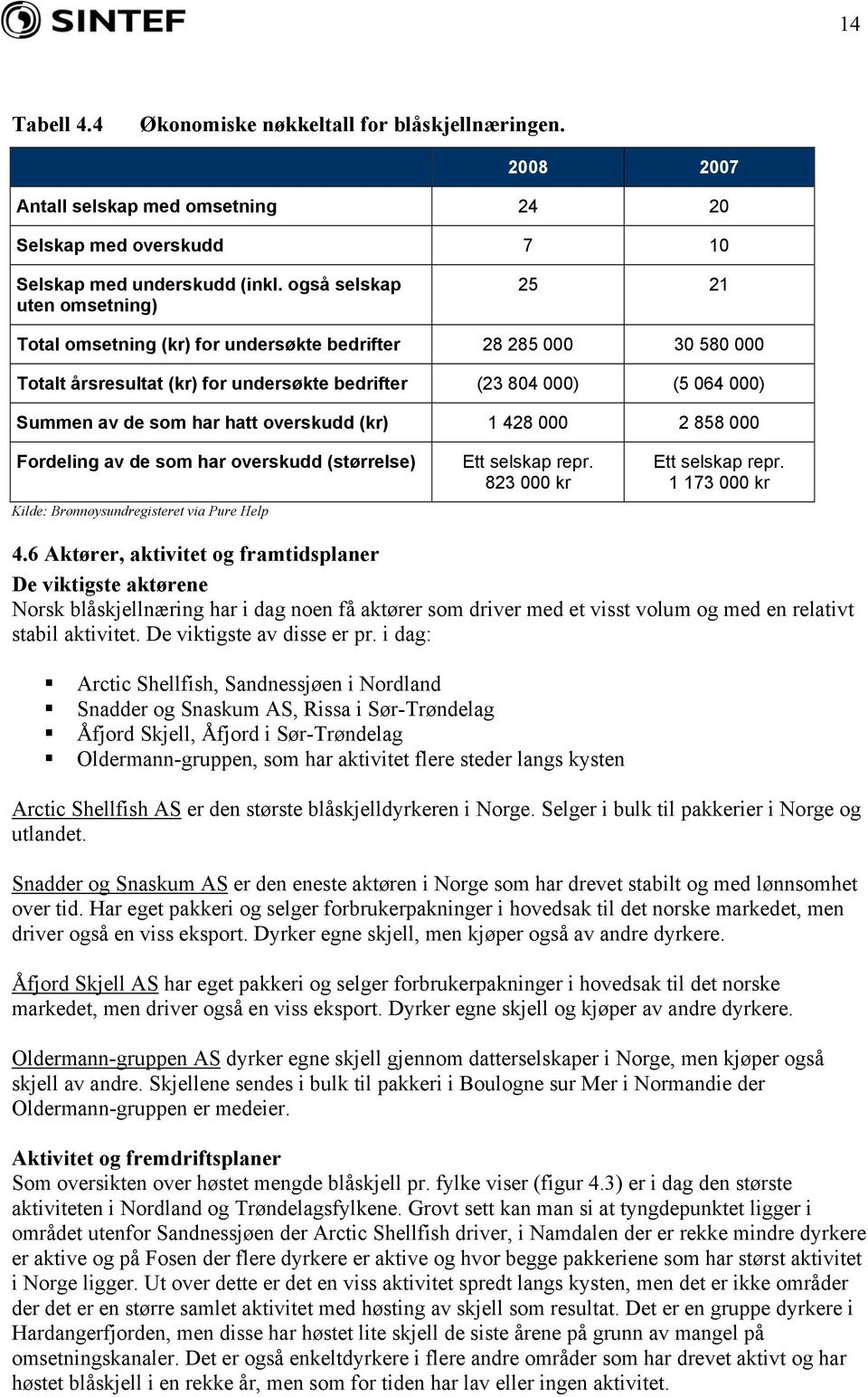 hatt overskudd (kr) 1 428 000 2 858 000 Fordeling av de som har overskudd (størrelse) Kilde: Brønnøysundregisteret via Pure Help Ett selskap repr. 823 000 kr Ett selskap repr. 1 173 000 kr 4.