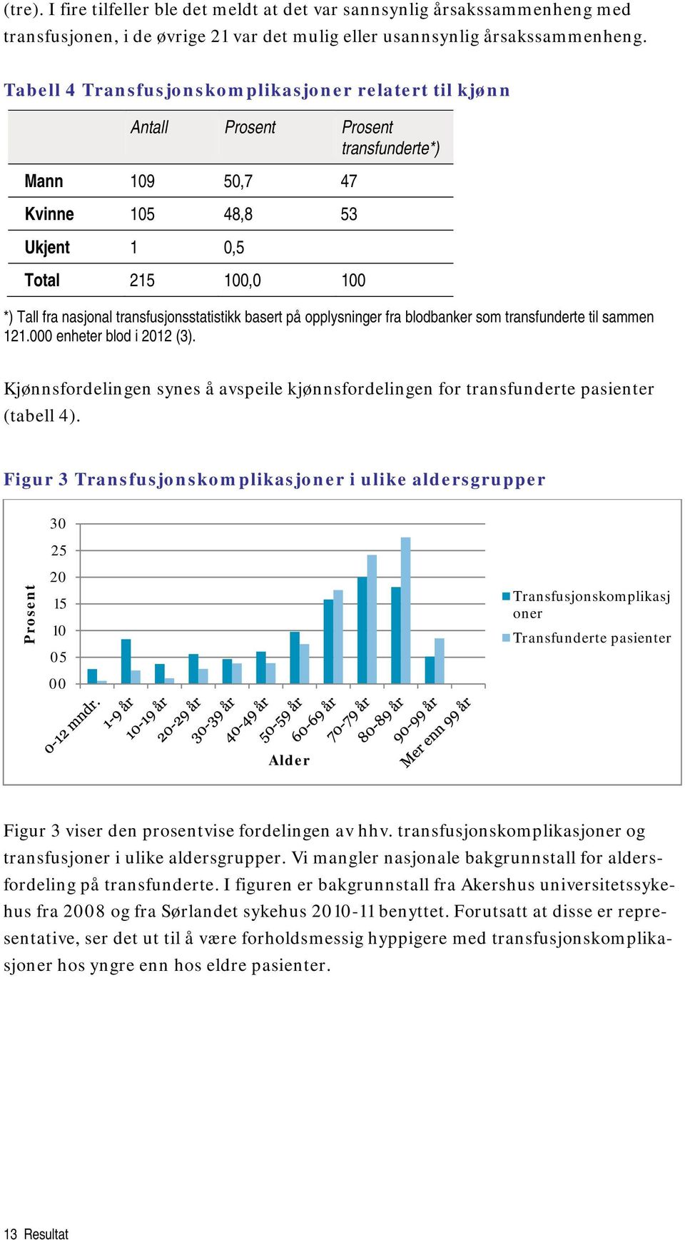 transfusjonsstatistikk basert på opplysninger fra blodbanker som transfunderte til sammen 121.000 enheter blod i 2012 (3).