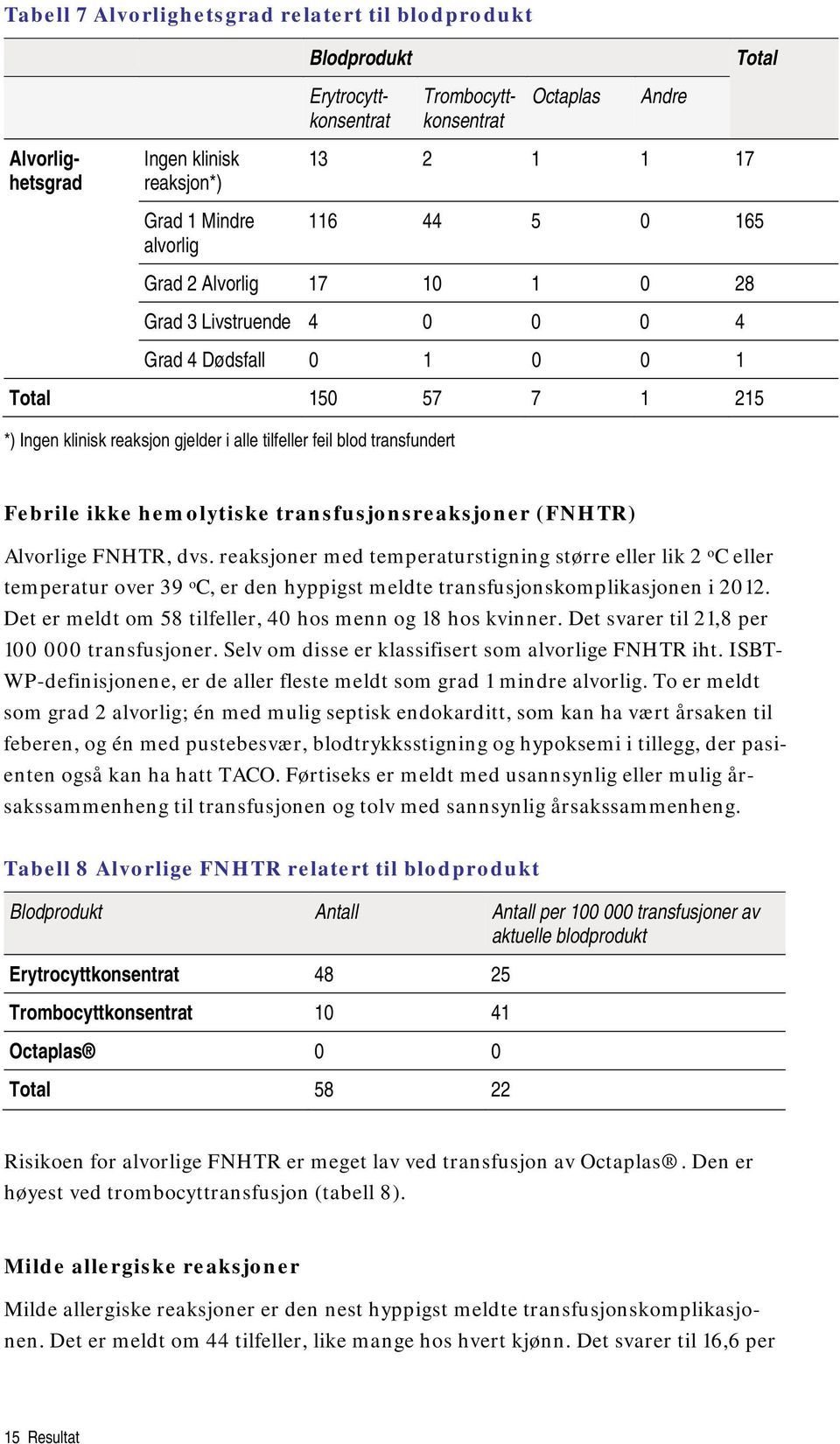 Febrile ikke hemolytiske transfusjonsreaksjoner (FNHTR) Alvorlige FNHTR, dvs.