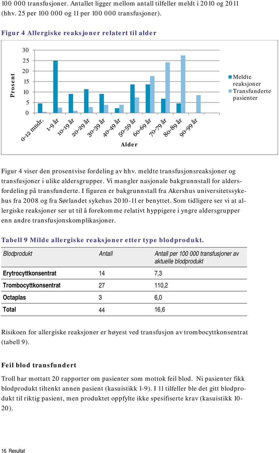 meldte transfusjonsreaksjoner og transfusjoner i ulike aldersgrupper. Vi mangler nasjonale bakgrunnstall for aldersfordeling på transfunderte.