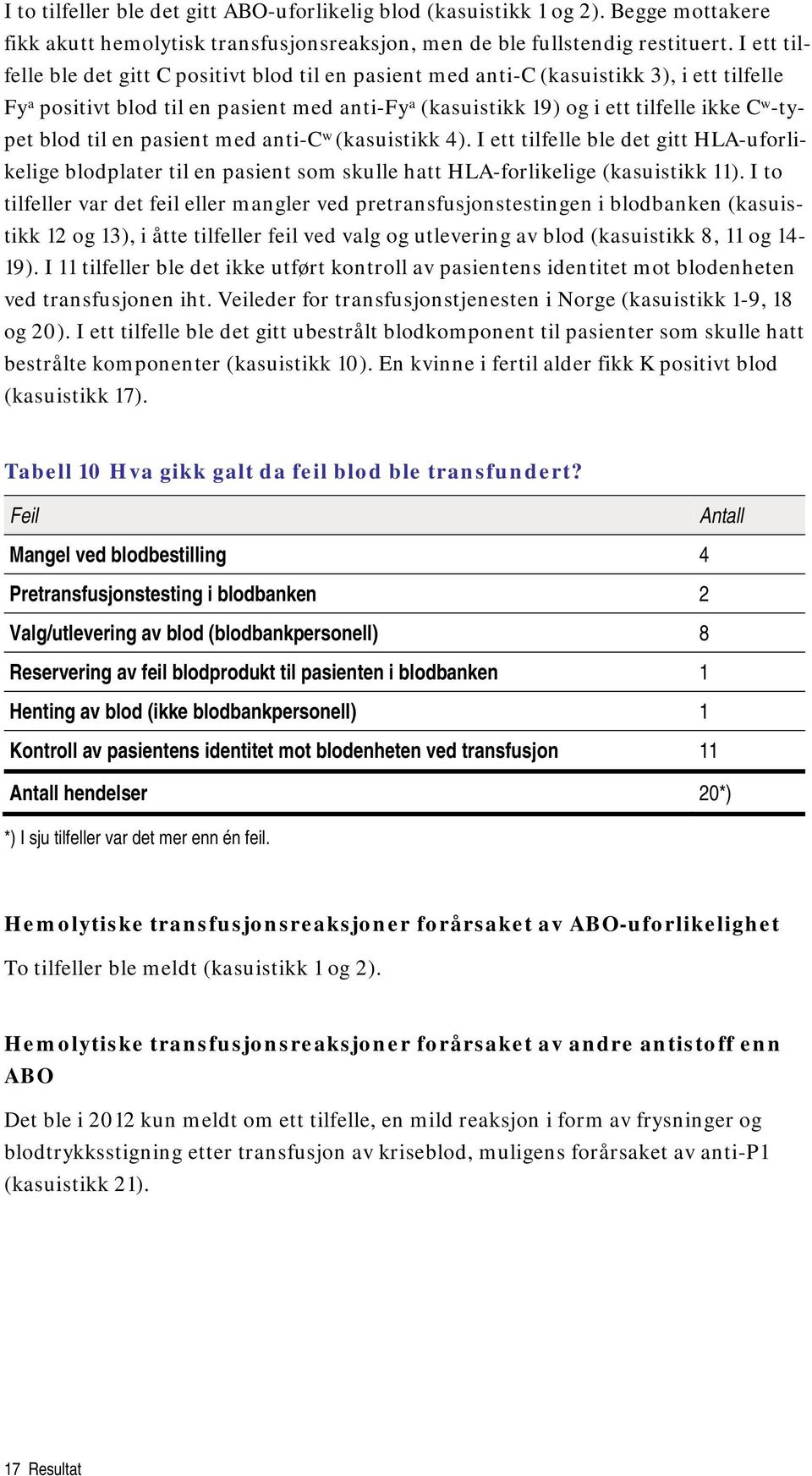 blod til en pasient med anti-c w (kasuistikk 4). I ett tilfelle ble det gitt HLA-uforlikelige blodplater til en pasient som skulle hatt HLA-forlikelige (kasuistikk 11).