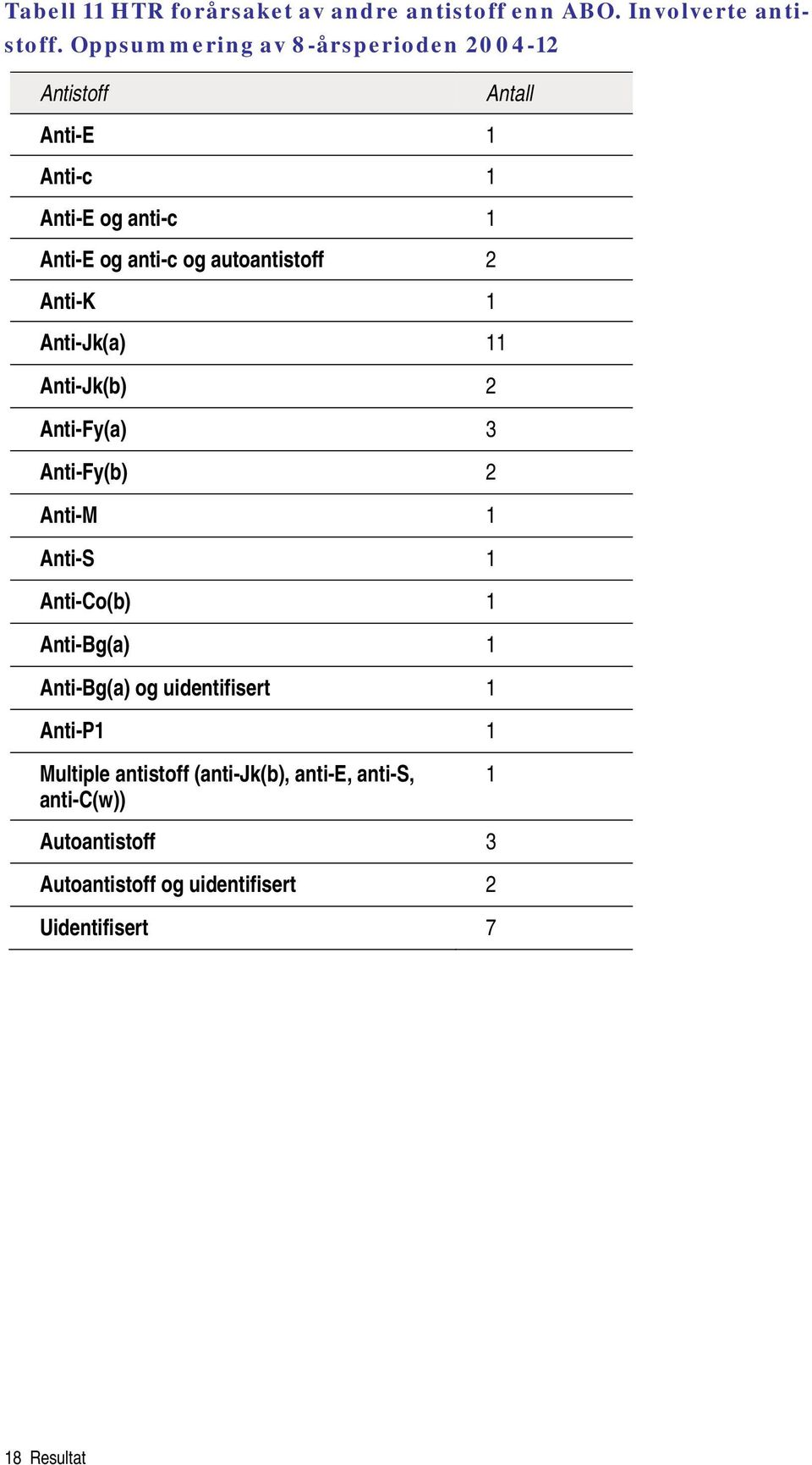 autoantistoff 2 Anti-K 1 Anti-Jk(a) 11 Anti-Jk(b) 2 Anti-Fy(a) 3 Anti-Fy(b) 2 Anti-M 1 Anti-S 1 Anti-Co(b) 1 Anti-Bg(a) 1